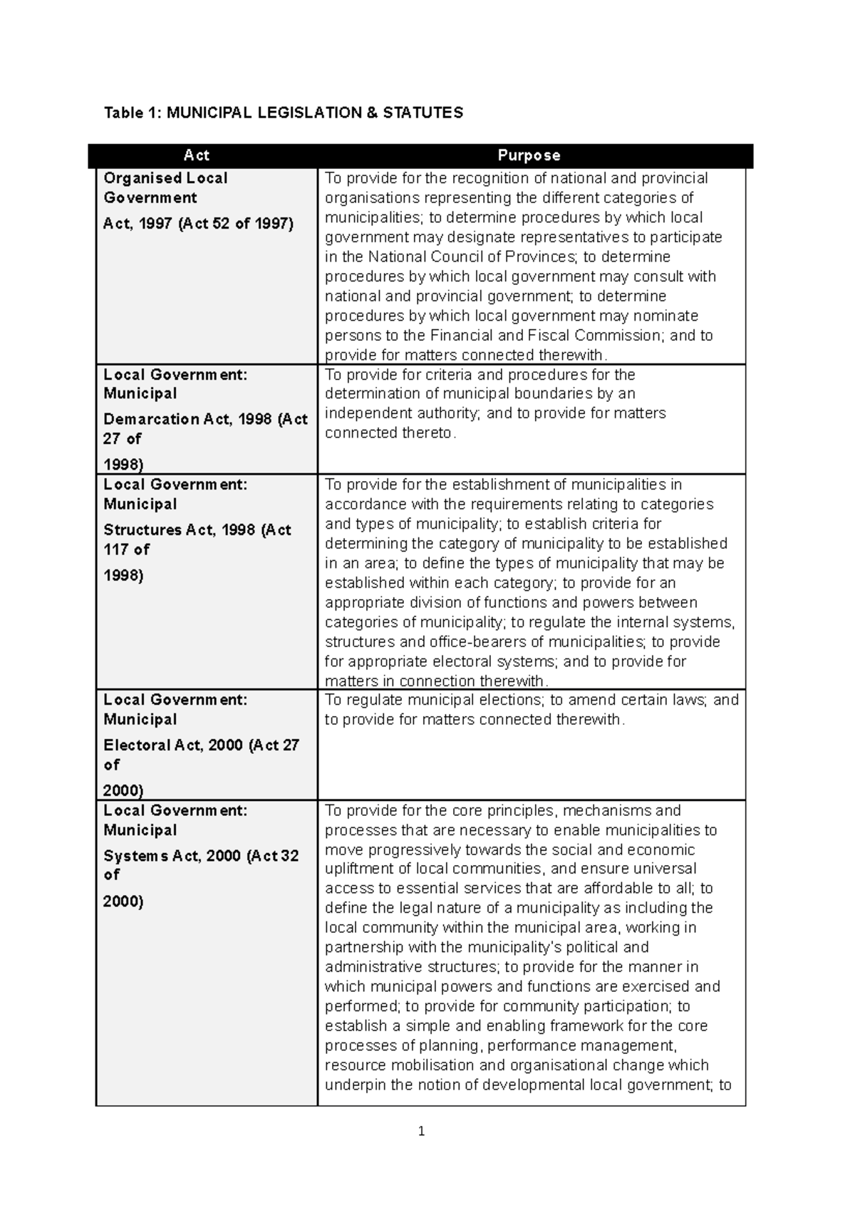 MUNICIPAL LEGISLATION & STATUTES - Table 1: MUNICIPAL LEGISLATION ...