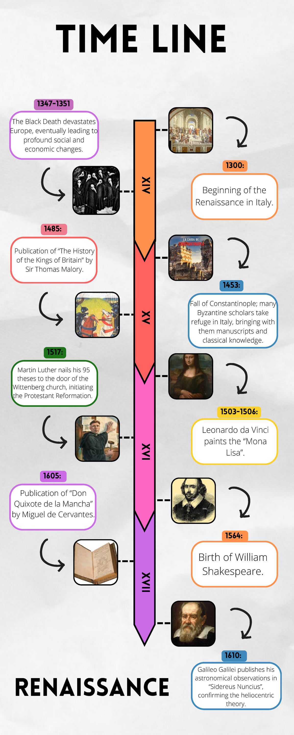 Renacimiento (linea de tiempo) - XIV XV XVI XVII RENAISSANCE TIME LINE ...