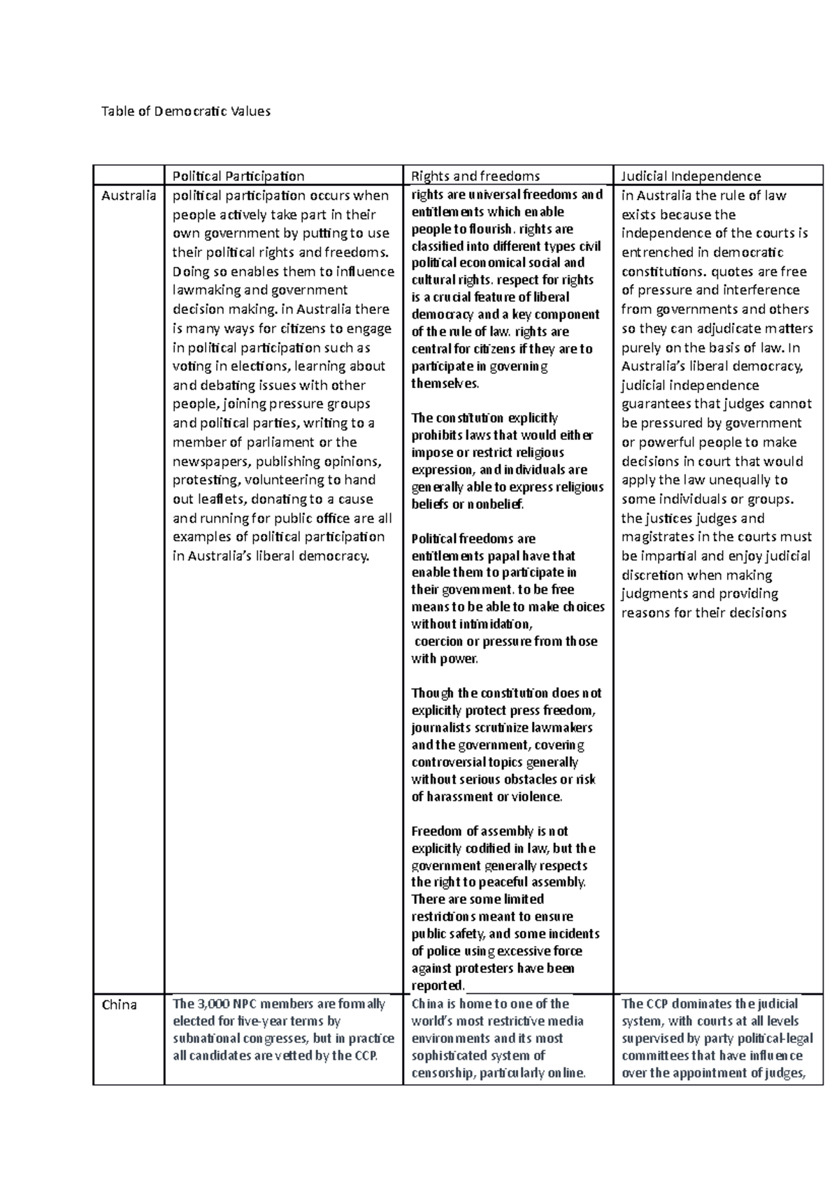 Table of Democratic Values - Table of Democratic Values Political ...