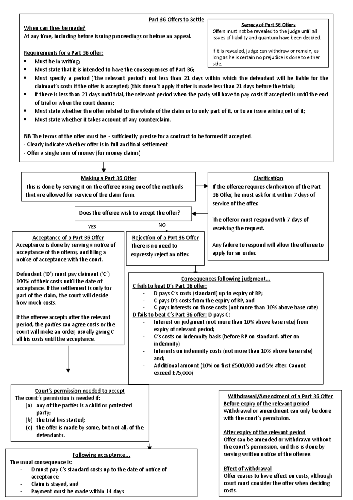 Part 36 Offers To Settle - YES NO Part 36 Offers To Settle When Can ...