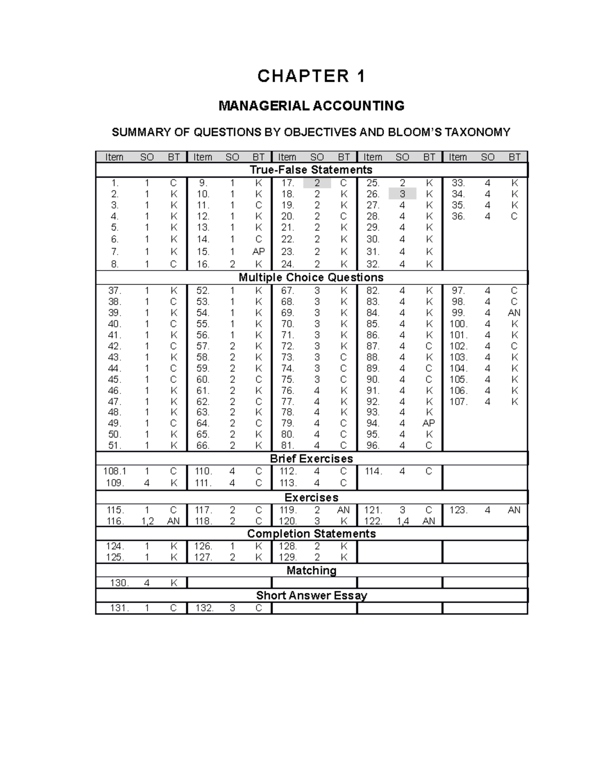Tb01 - test bank ch.1 - CHAPTER 1 MANAGERIAL ACCOUNTING SUMMARY OF ...