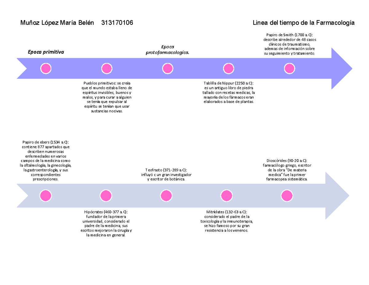 Linea Del Tiempo De La Farmacologia 1911