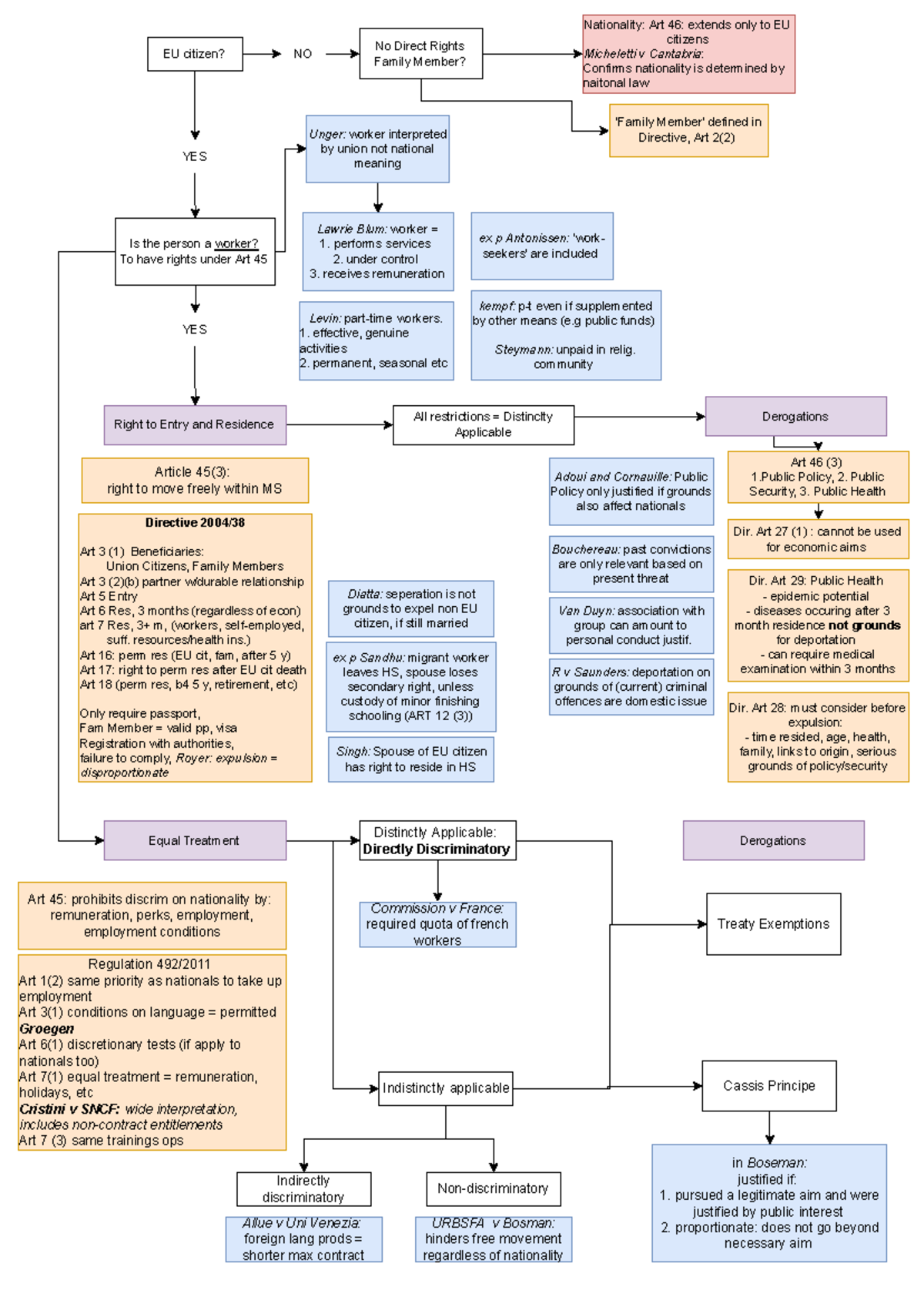 EU: Movement of Workers - EU citizen? NO No Direct Rights Family Member ...