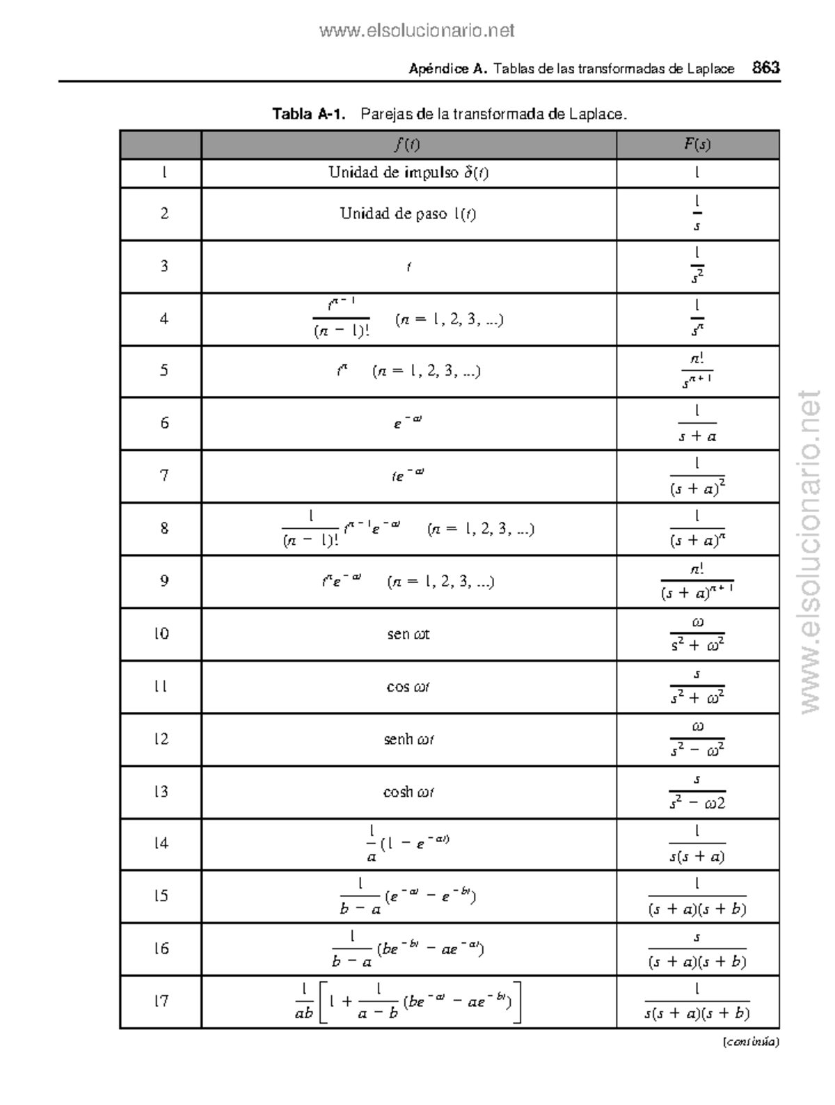 Tabla - Transformada de Laplace - Tabla A-1. Parejas de la transformada ...