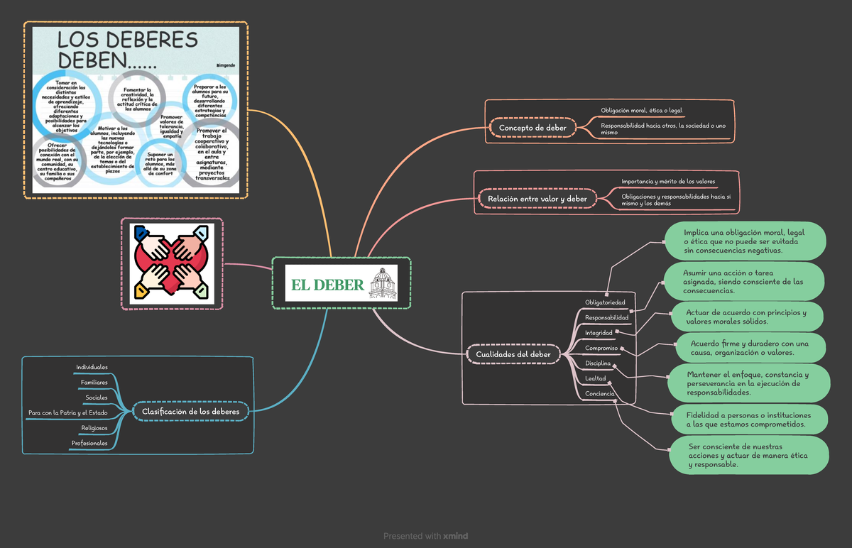 Mapa Mental de el Deber - Concepto de deber Obligación moral, ética o