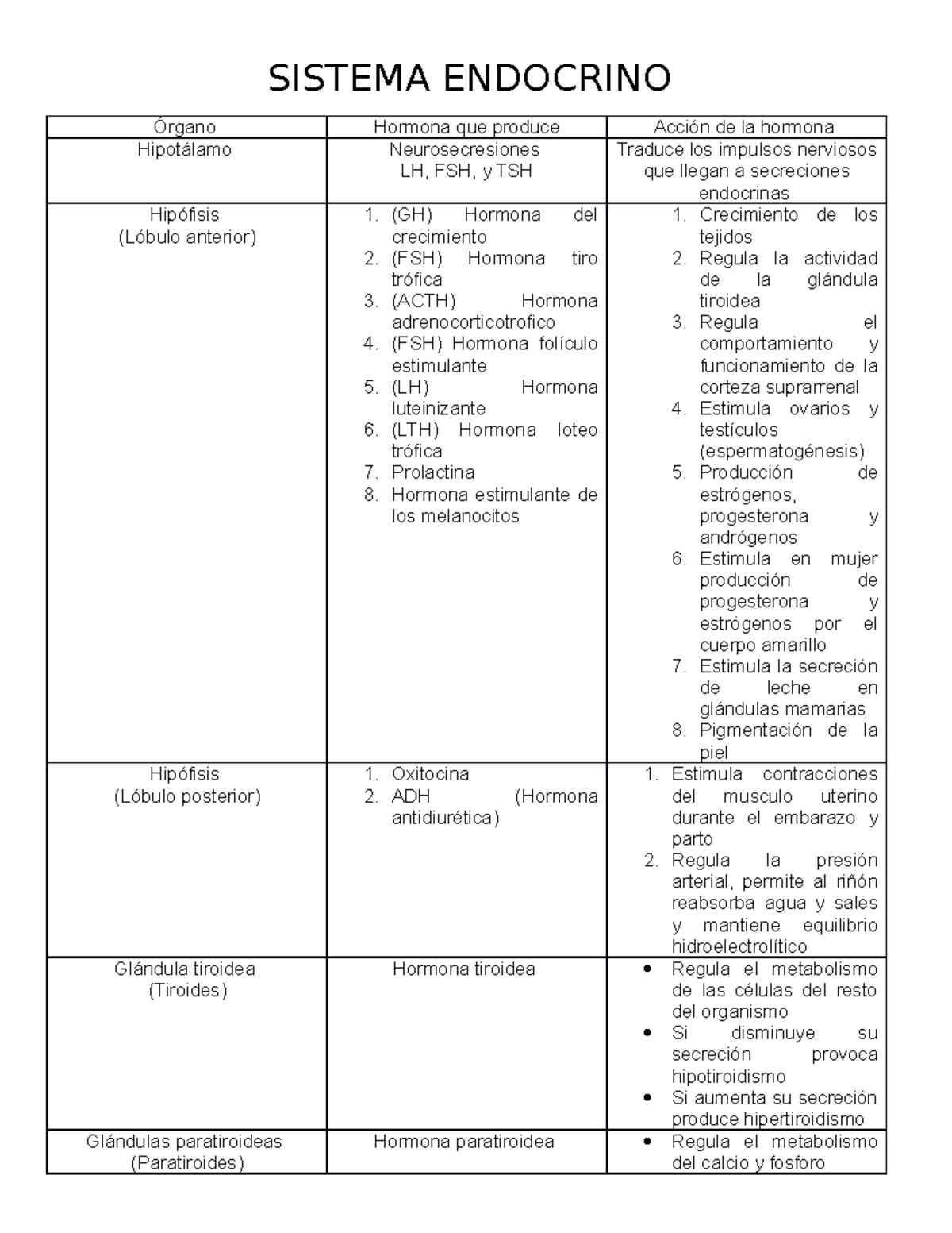 Sistema Endocrino - CUADRO - SISTEMA ENDOCRINO Órgano Hormona que ...