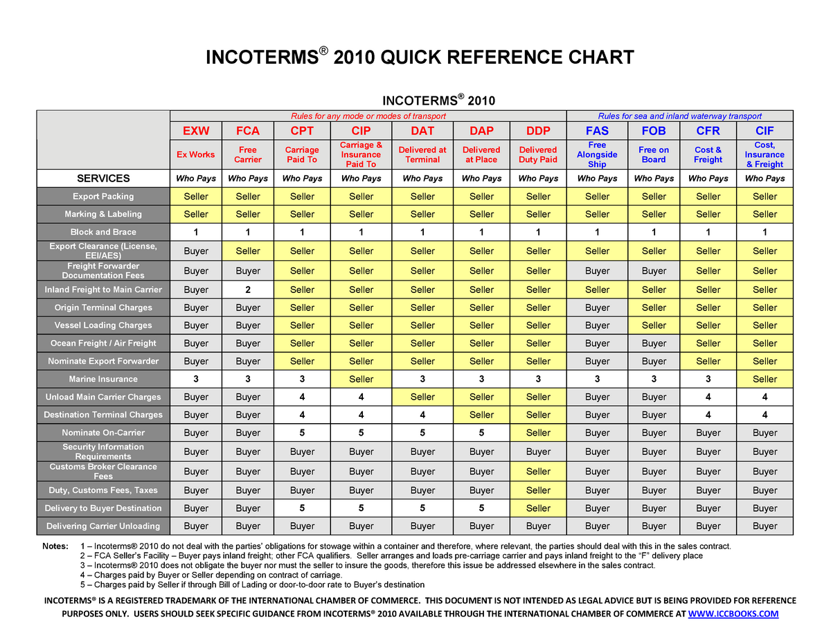 Incoterms 2017 Quick Reference Chart
