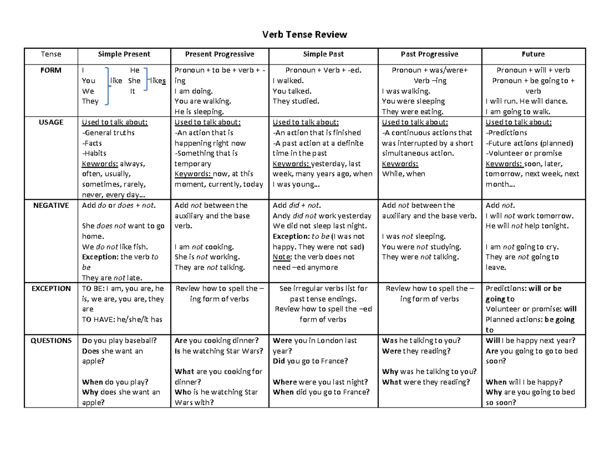 Verb Tenses Review r sum sur - Thumb 1200 927 