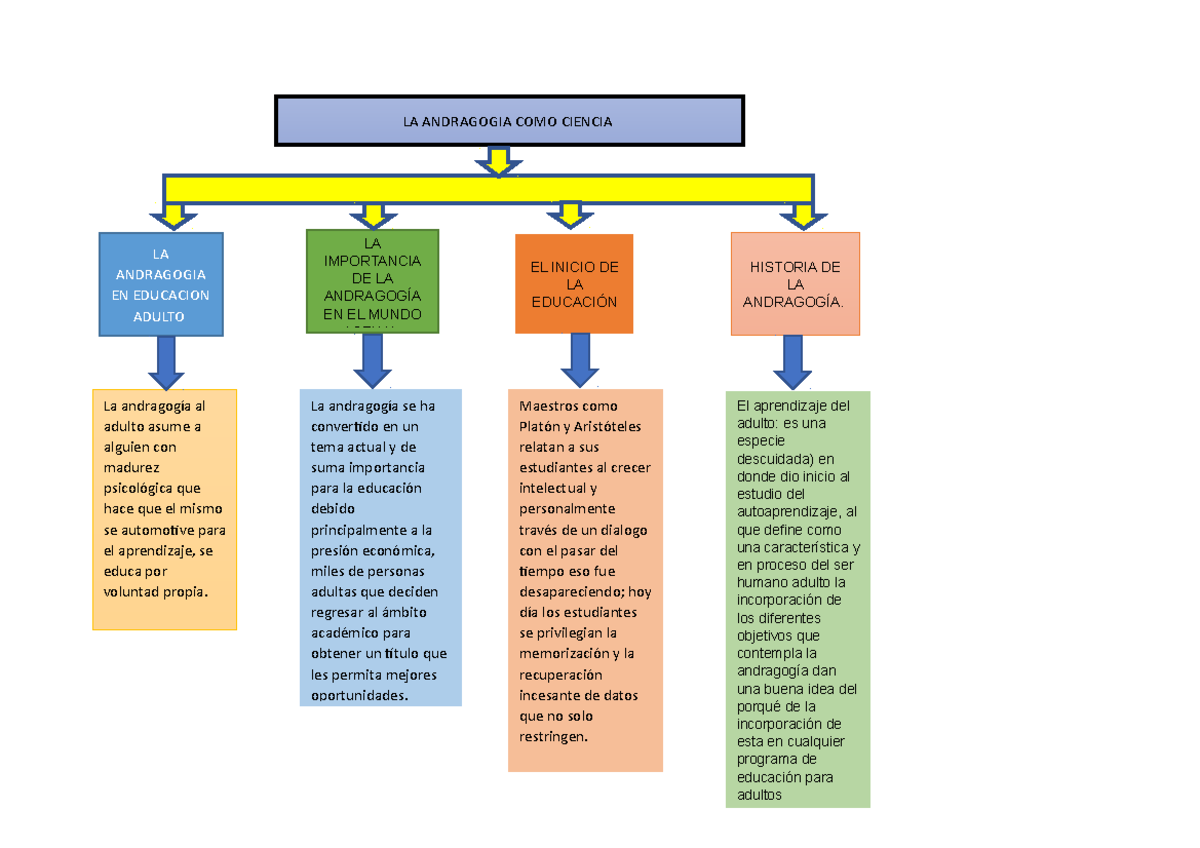 Caja Andragogia Apoyo Para Realizar Mapas Conceptuales Historia De