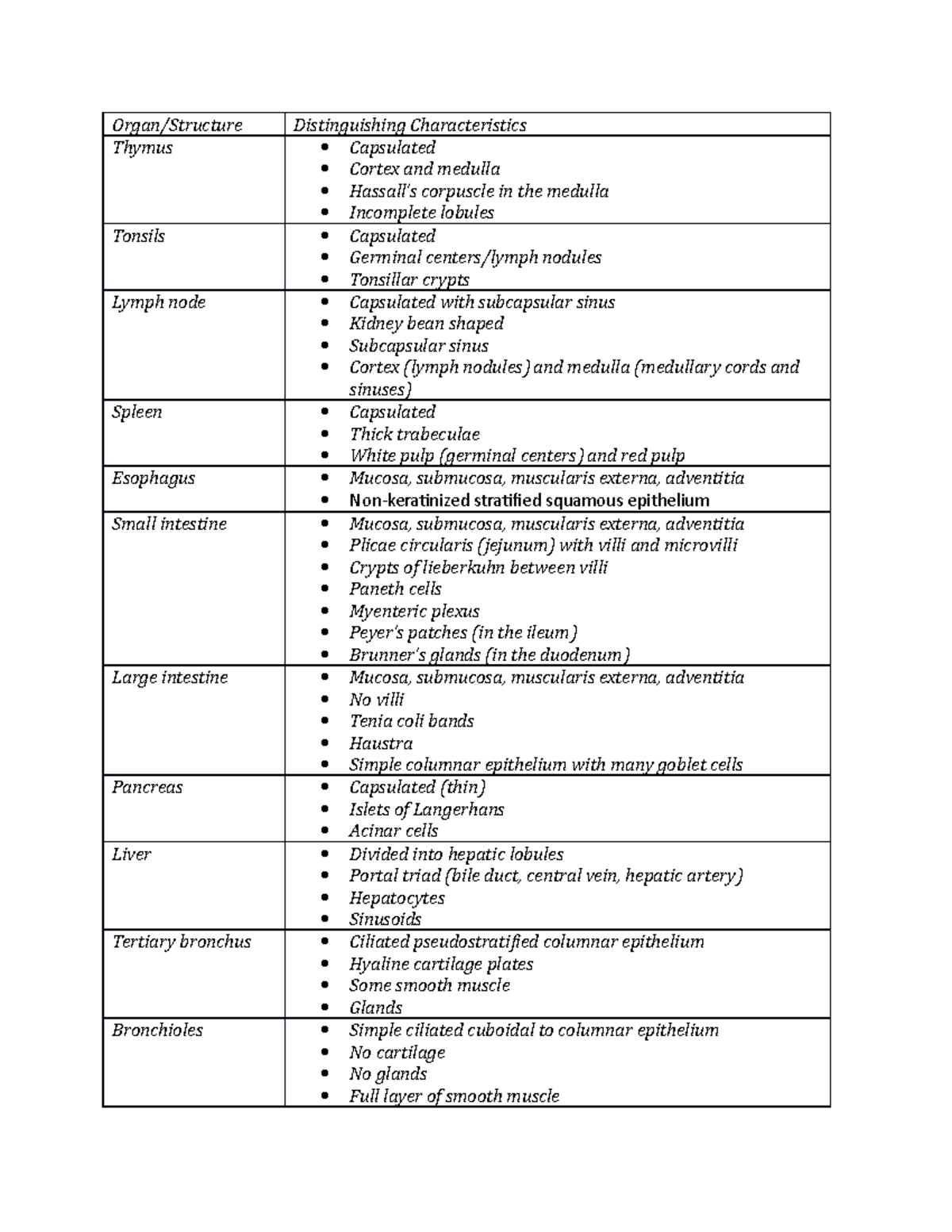 Organ characteristics - Thymus Tonsils Lymph node Spleen Esophagus ...