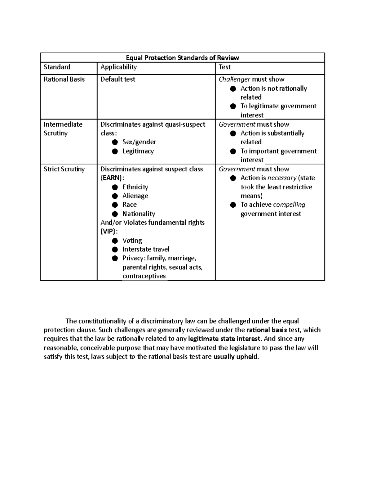 Con Law II Short Sheets Equal Protection Standards of Review Standard