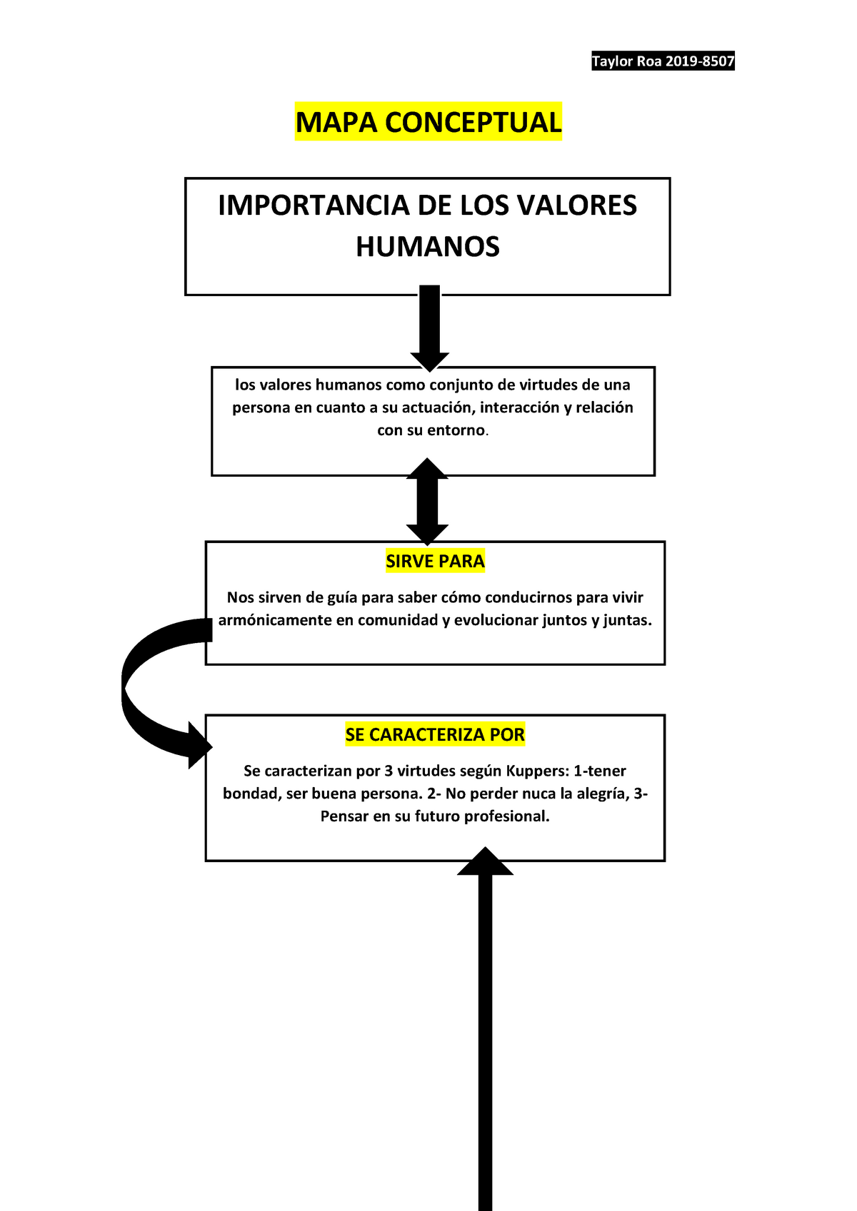 Importancia De Los Valores - Taylor Roa 2019- MAPA CONCEPTUAL ...