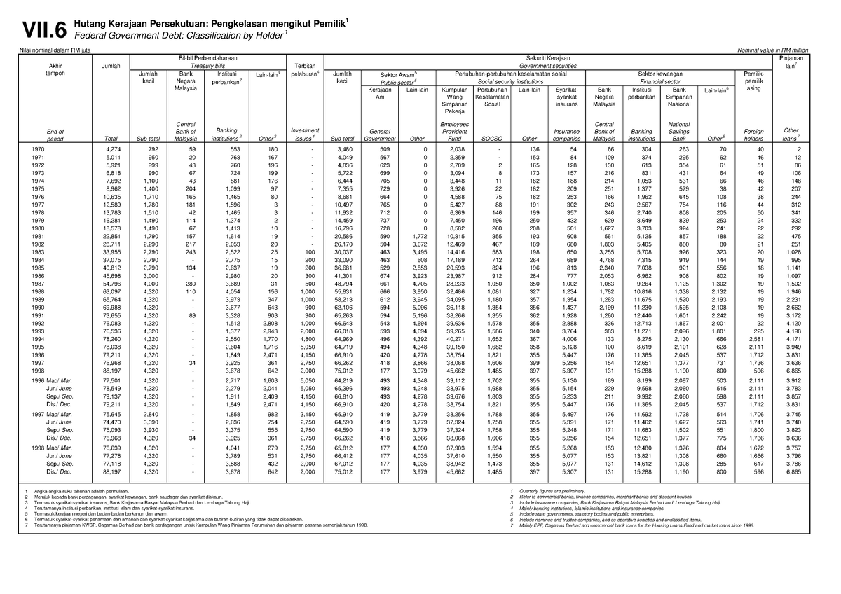 Vii 06 - Hutang Kerajaan Persekutuan - Hutang Kerajaan Persekutuan ...