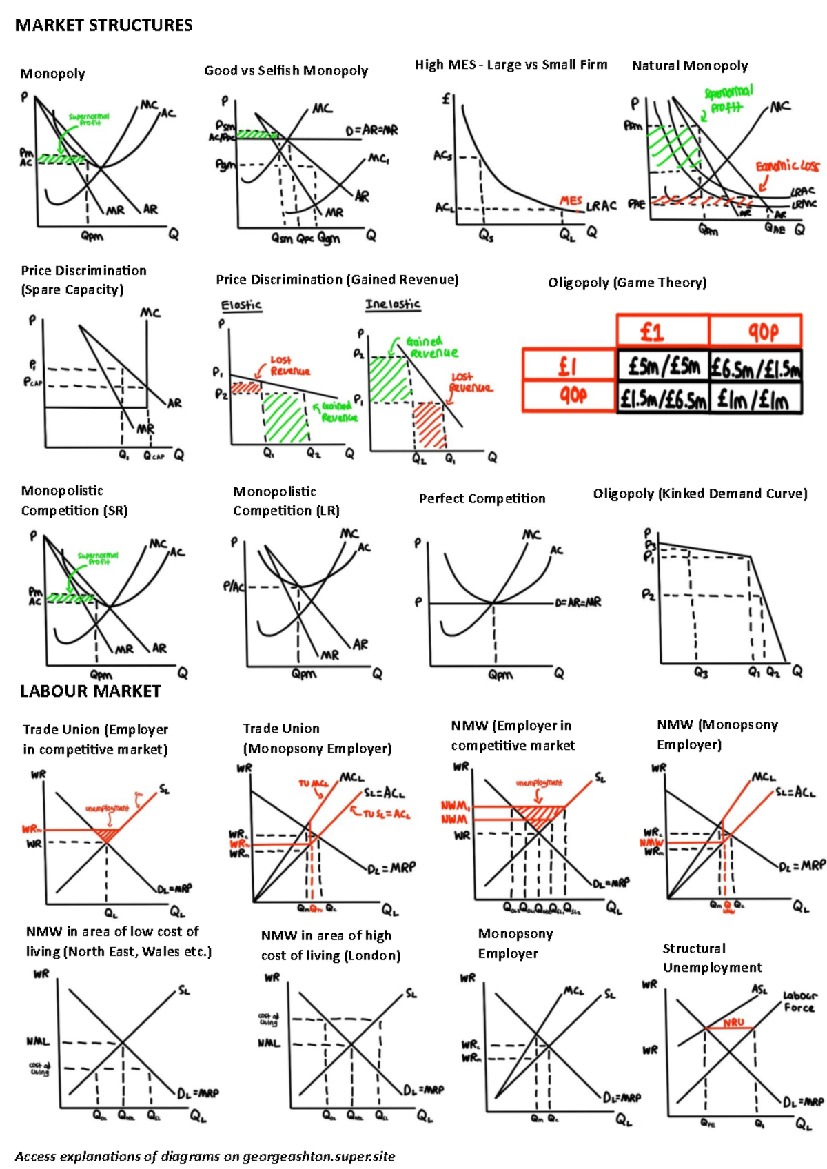 Diagram Cheat Sheet - Monopoly Oligopoly (Kinked Demand Curve) High MES ...