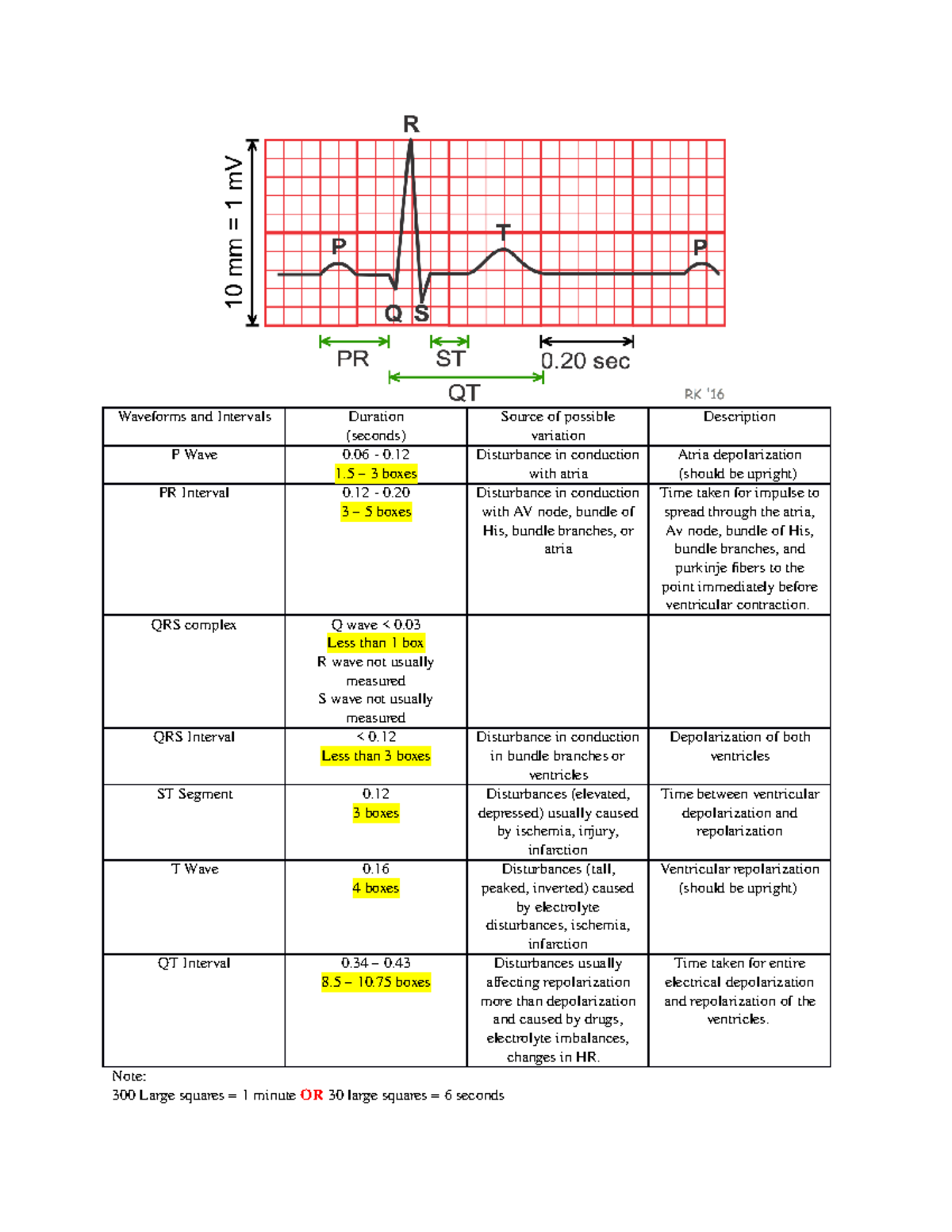 Chapter 35 heart - study guide - Waveforms and Intervals Duration ...