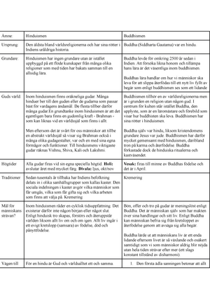 Hinduismen u0026 buddhismen - Religionskunskap 1 - REL1 - StuDocu