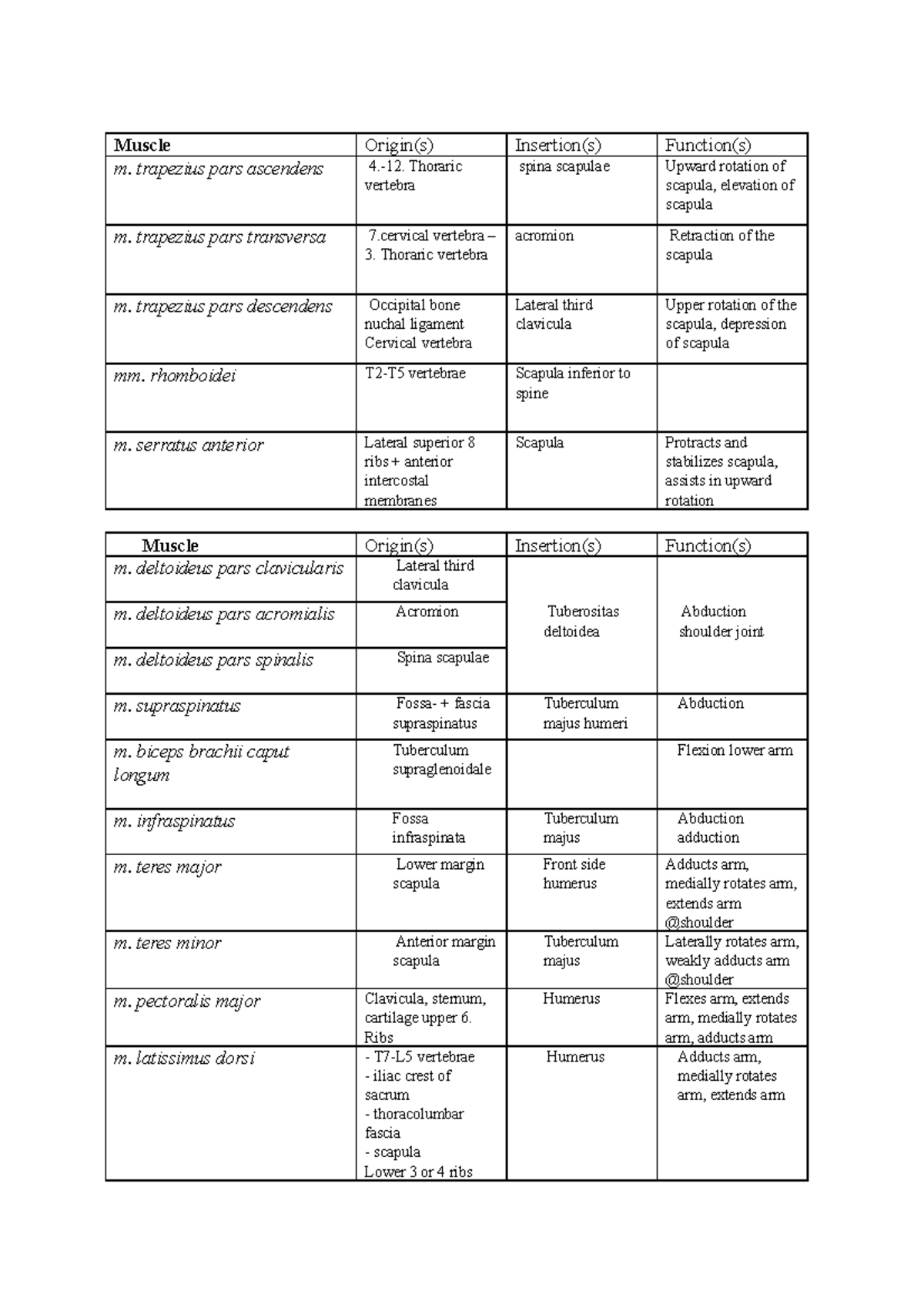 Muscles leg tables - Practice Sheet - Muscle Origin(s) Insertion(s ...