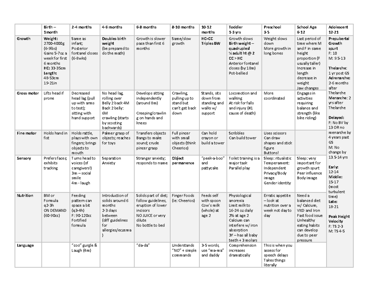 PEDS Growth &Development Chart - Birth – 1month 2-4 months 4-6 months 6 ...