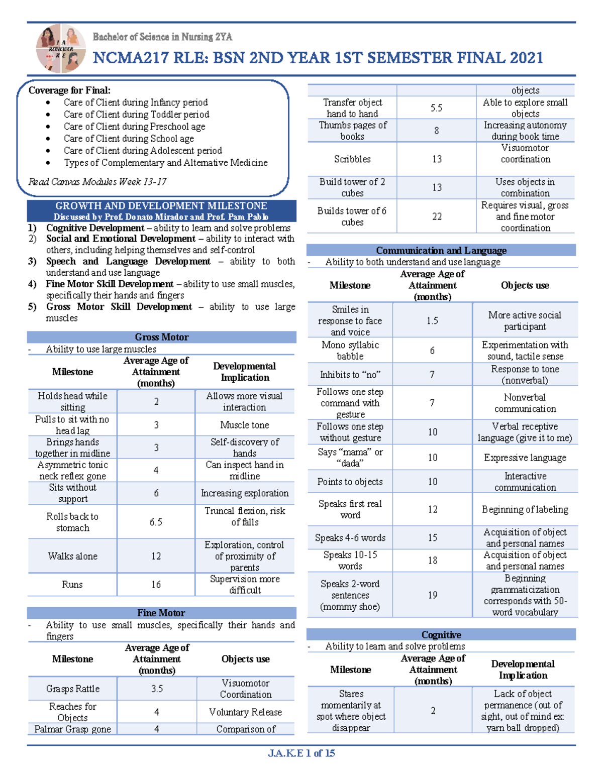 Growth AND Development Milestone - J.A.K 1 of 15 Bachelor of Science in ...