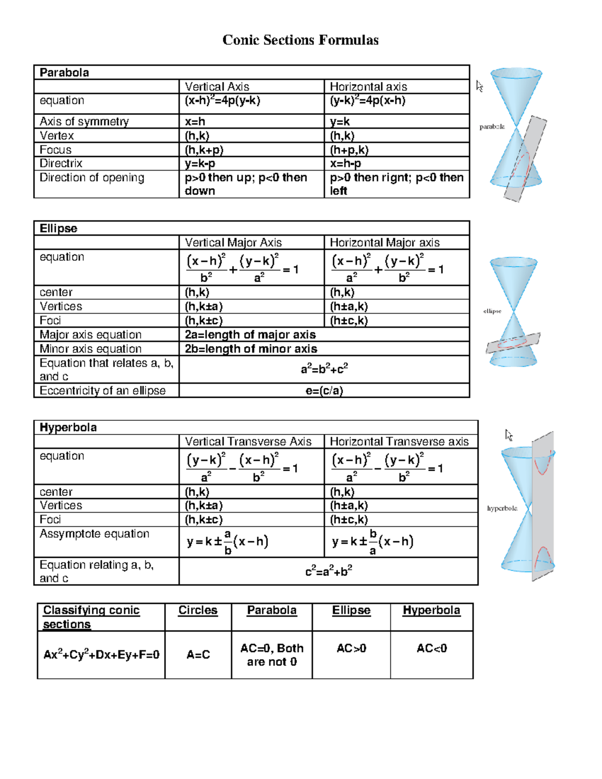 Conic Sections Formulas Essay Introduction Conic Sections Formulas Parabola Vertical Axis Studocu