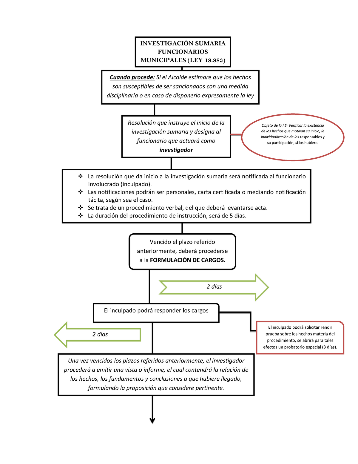 Diagrama Investigaciones Sumarias - SUMARIA FUNCIONARIOS MUNICIPALES (LEY  18) Cuando procede: Si el - Studocu