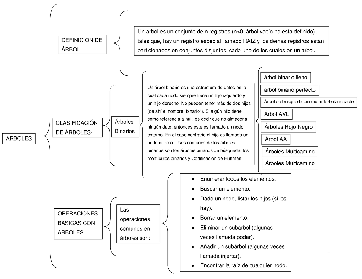 Cuadro sinóptico Árboles y Grafos - ii ÁRBOLES DEFINICION DE ÁRBOL Un árbol  es un conjunto de n - Studocu