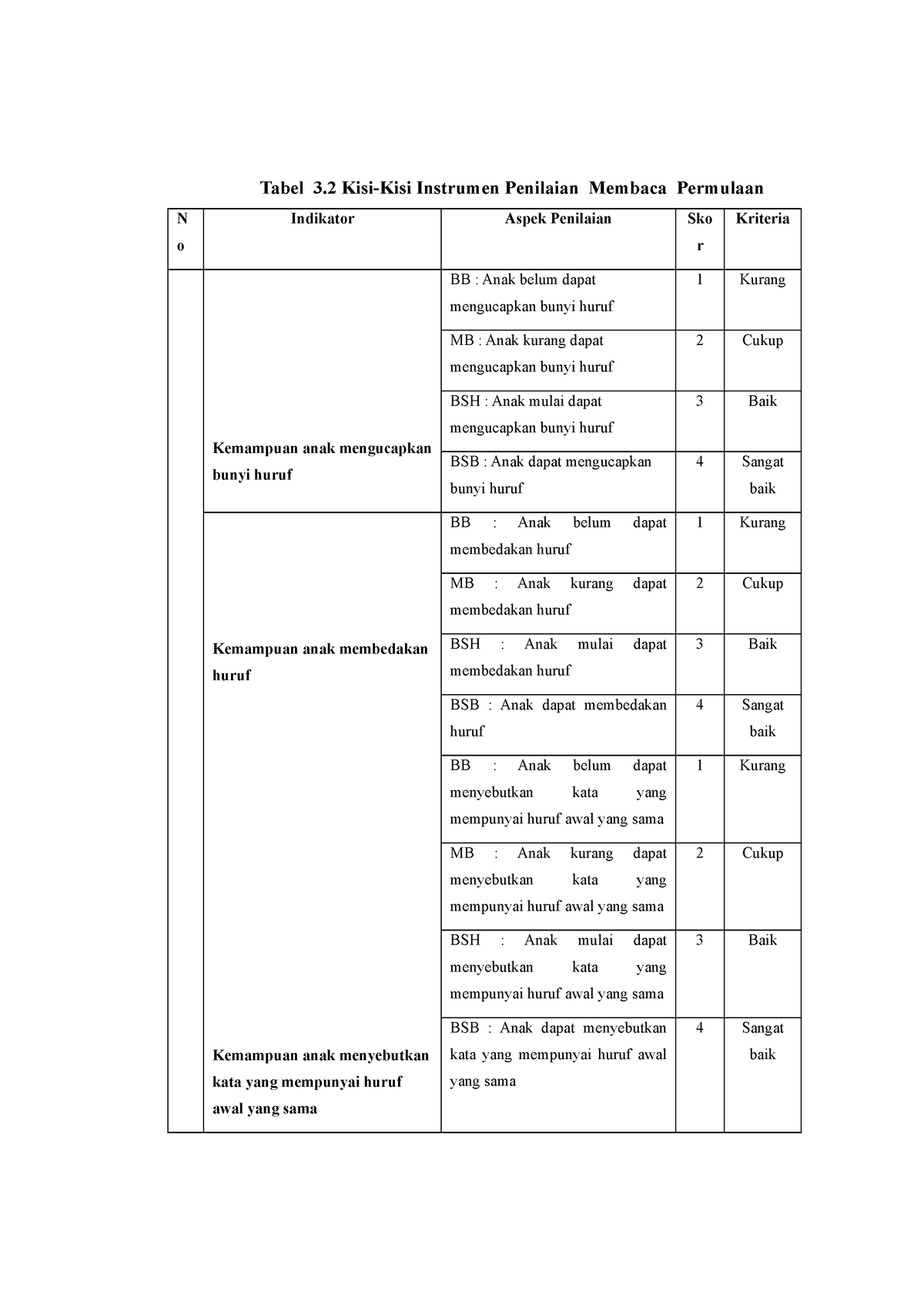 Tabel 3 Kisi-Kisi Instrumen Penilaian Membaca Permulaan - Tabel 3 Kisi ...