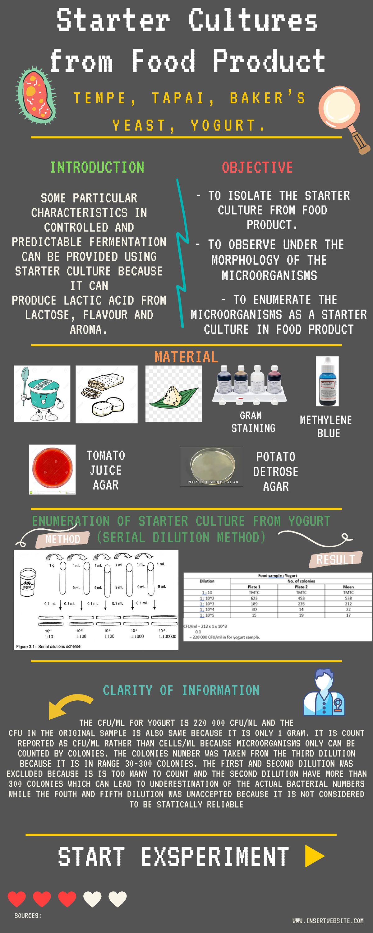 Starter Culture FROM FOOD Product Starter Cultures from Food Product