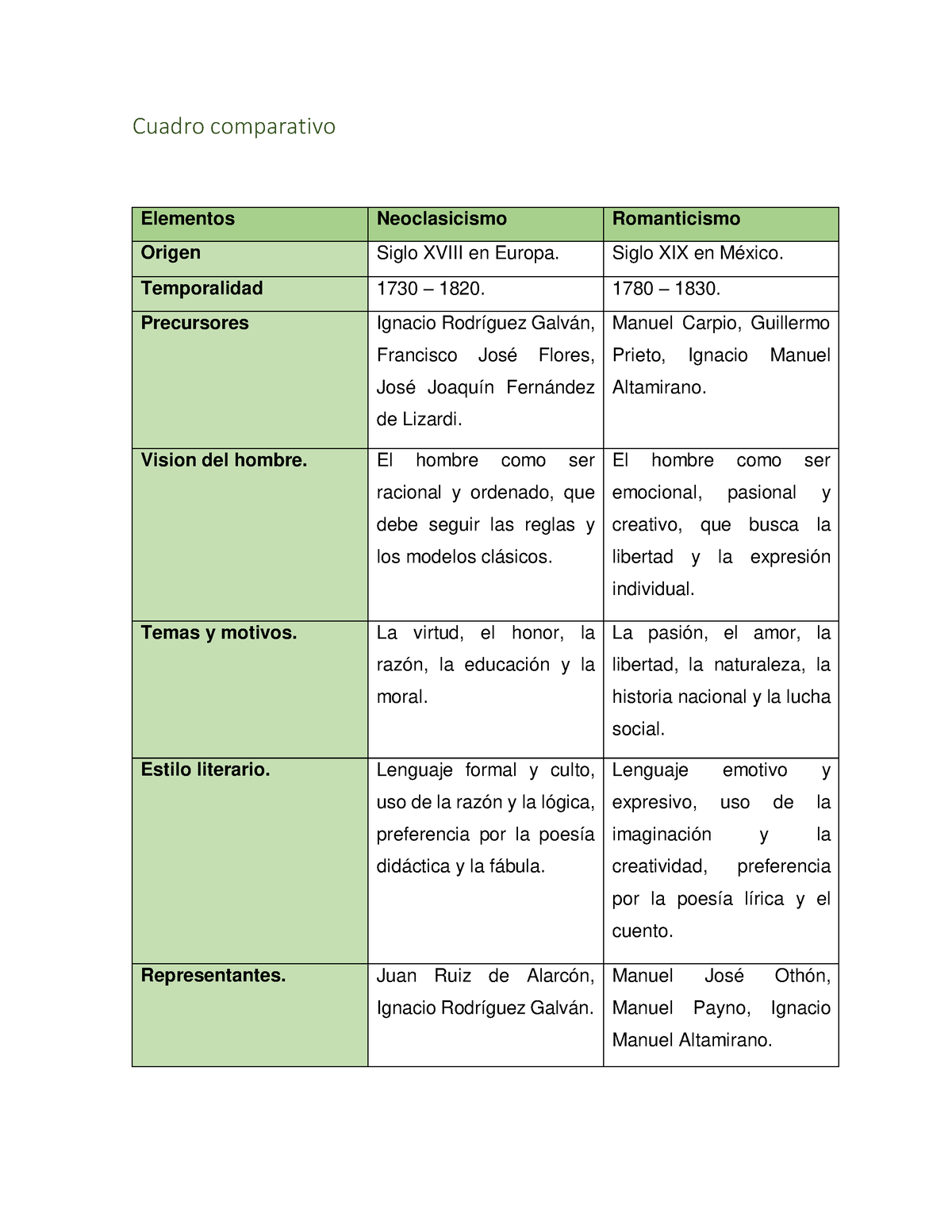 Cuadro Comparativo Del Neoclasicismo Y Romanticismo Cuadro Comparativo Elementos Neoclasicismo 6461