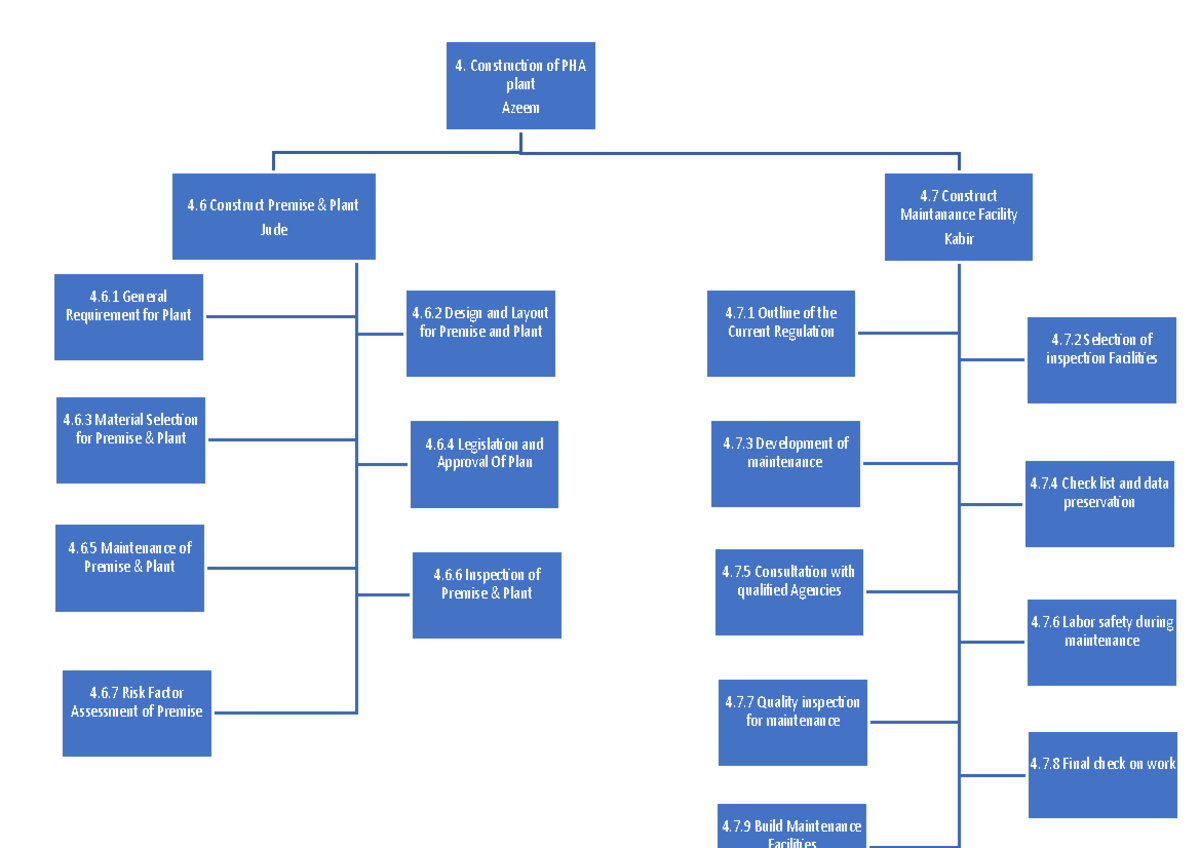 Doc2 - WBS - Construcion of PHA plant Azeem 4 Construct Premise & Plant ...