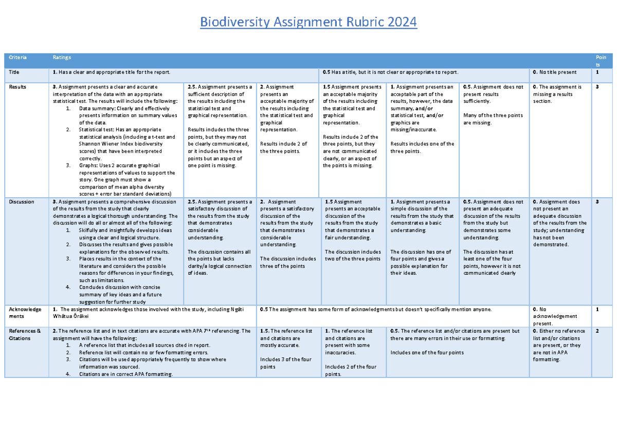 108 Rubric 2024 - Criteria Ratings Poin ts Title 1. Has a clear and ...