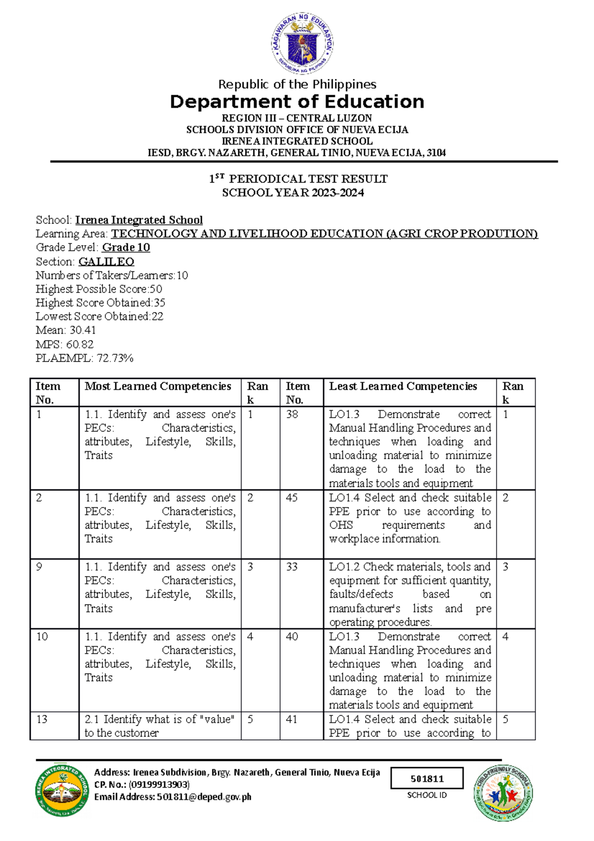 Grade 10 TLE TEST Result AND MOST AND Least - 501811 SCHOOL ID Republic ...