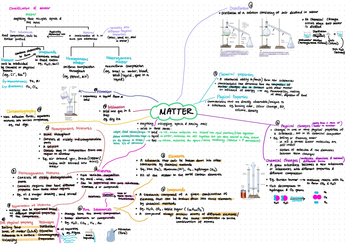 Note W1 - notesd - classification of matter Distillation Distillation ...