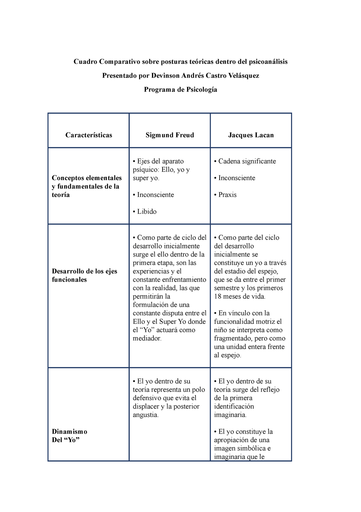 Cuadro Comparativo Freud Lacan Sigmund Freud Jacques Lacan Conceptos Images And Photos Finder 8570