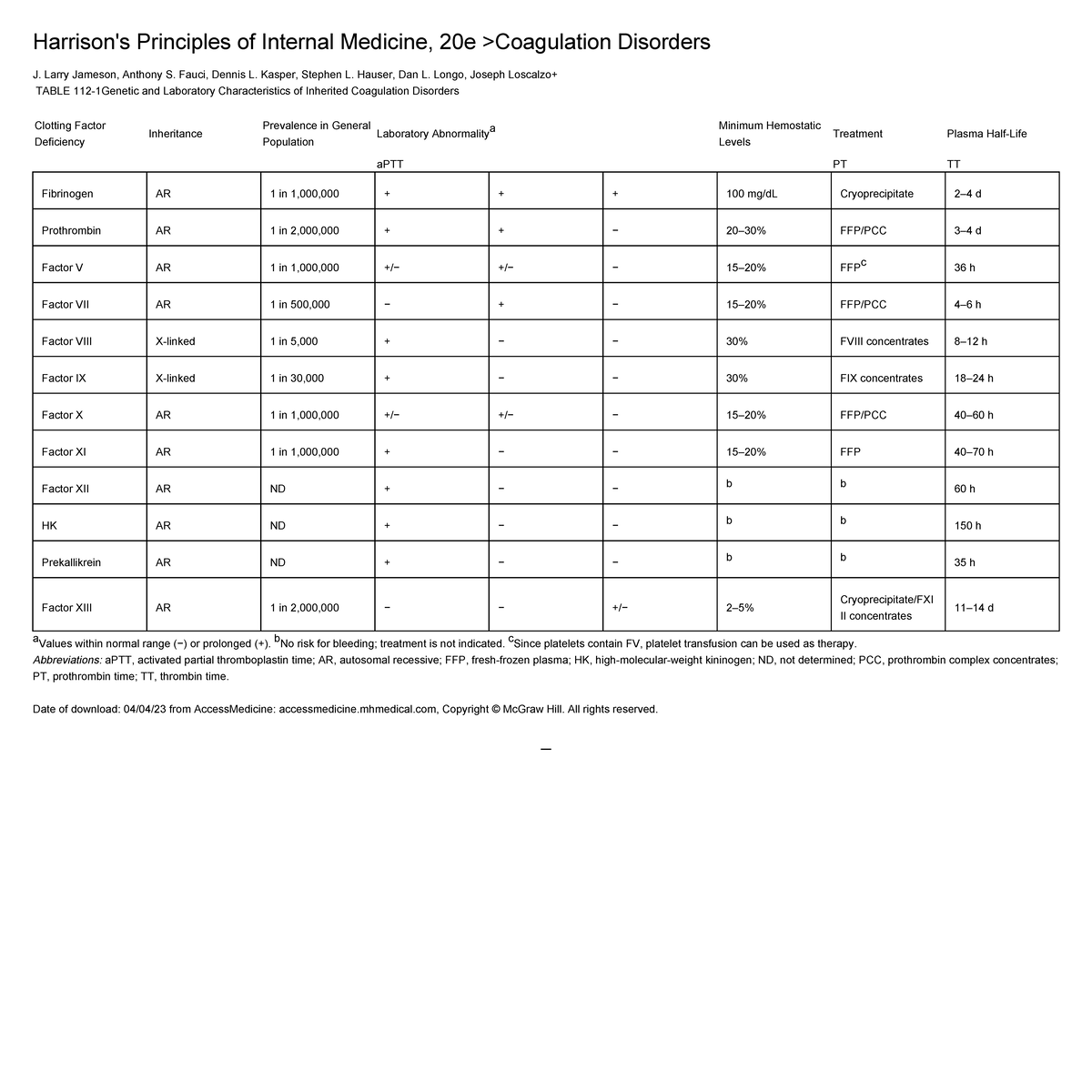 Table 112-1 Genetic and Laboratory Characteristics of Inheri - Harrison ...