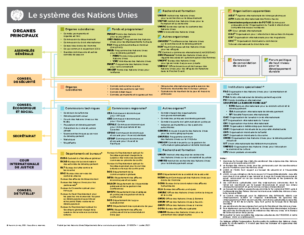 Organigramme Du Système Des Nations Unies - Organes Principaux ...