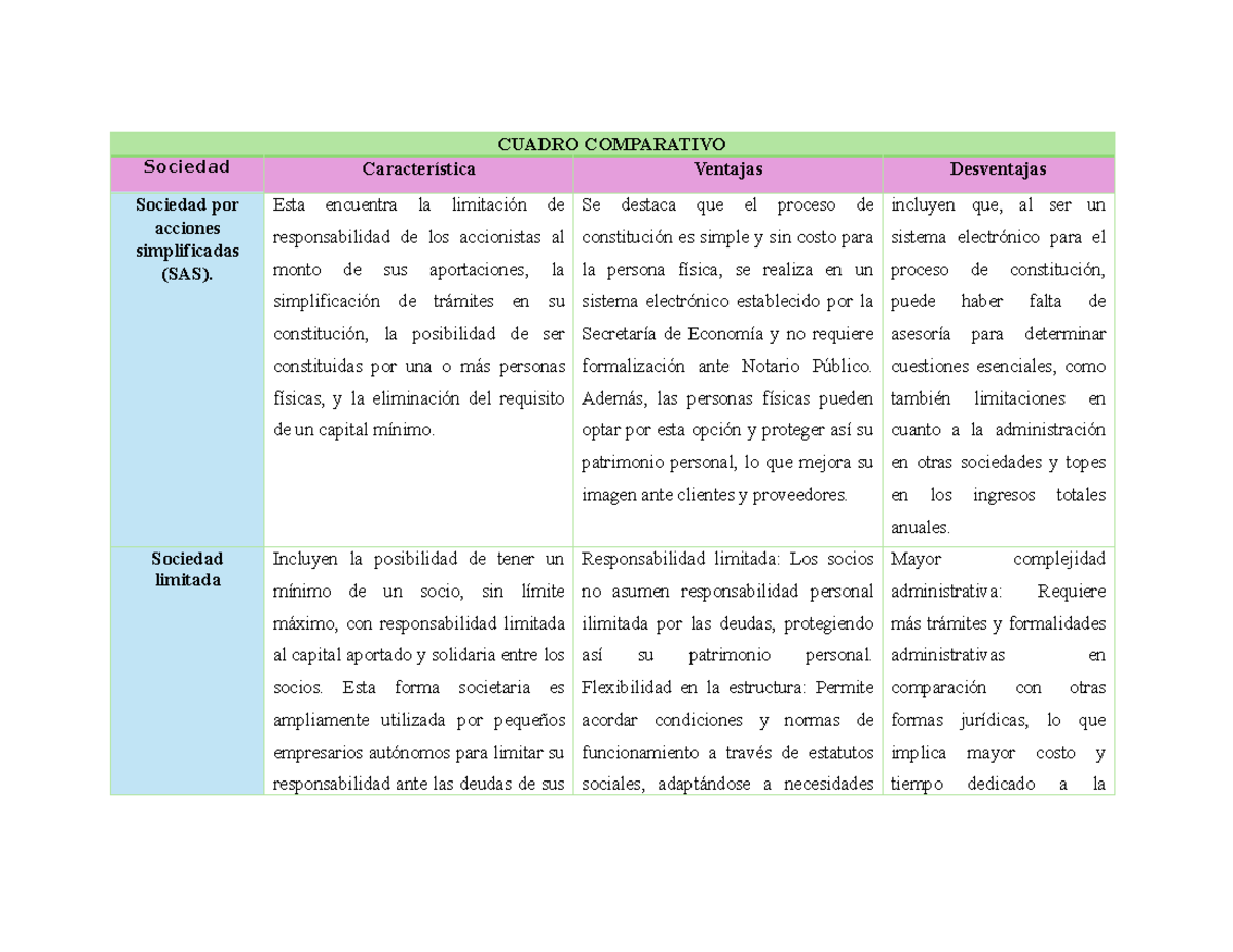 Cuadro comparativo APUNTES CUADRO COMPARATIVO Sociedad Característica Ventajas Desventajas