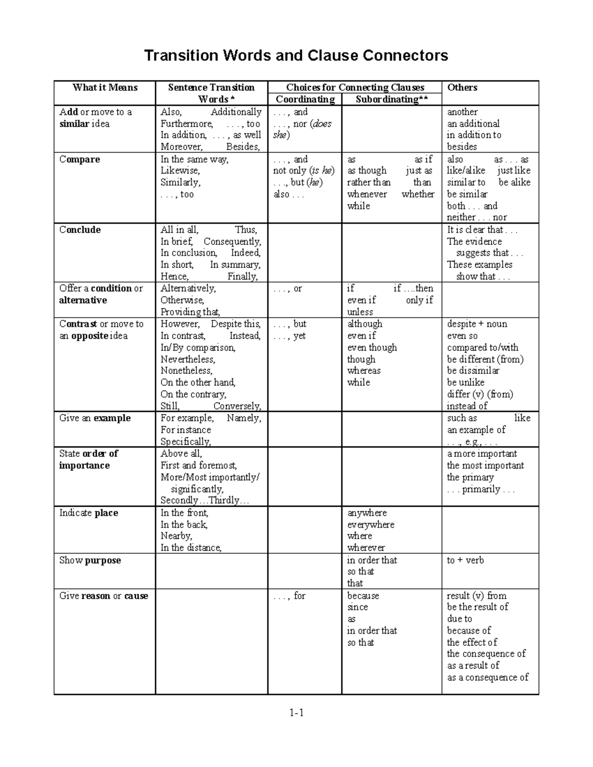 1Transitions Punctuation 3 - 1- Transition Words and Clause Connectors ...