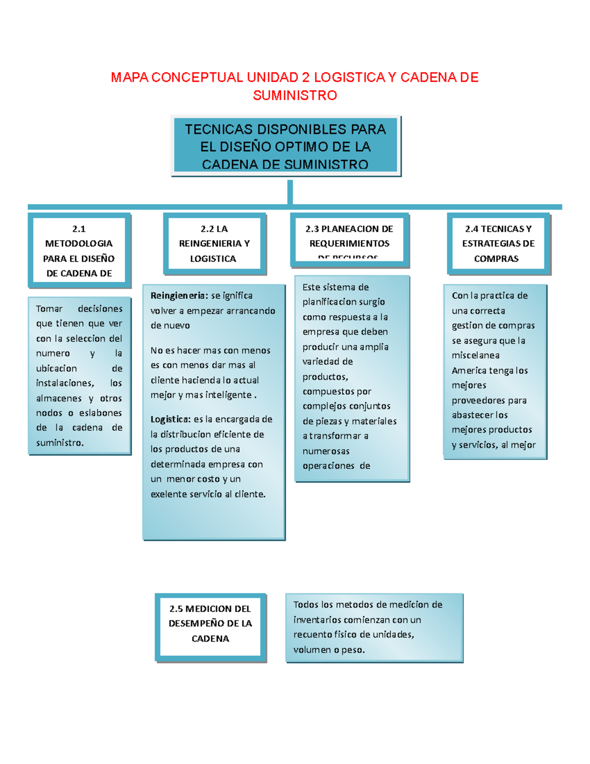 MAPA Conceptual Unidad 2 Logistica - MAPA CONCEPTUAL UNIDAD 2 LOGISTICA ...