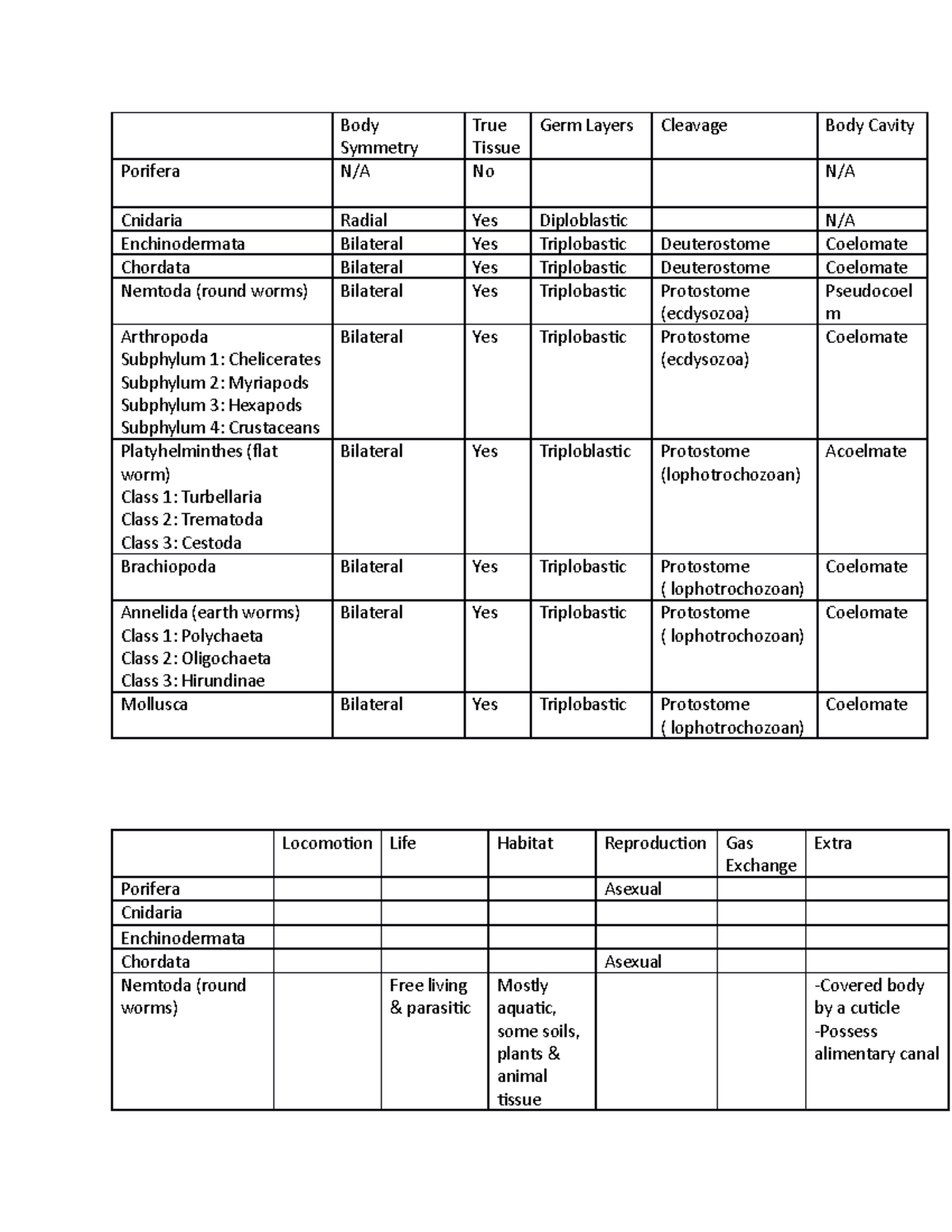 Summary - Invertebrate animals in a table - True Tissue No Germ Layers ...