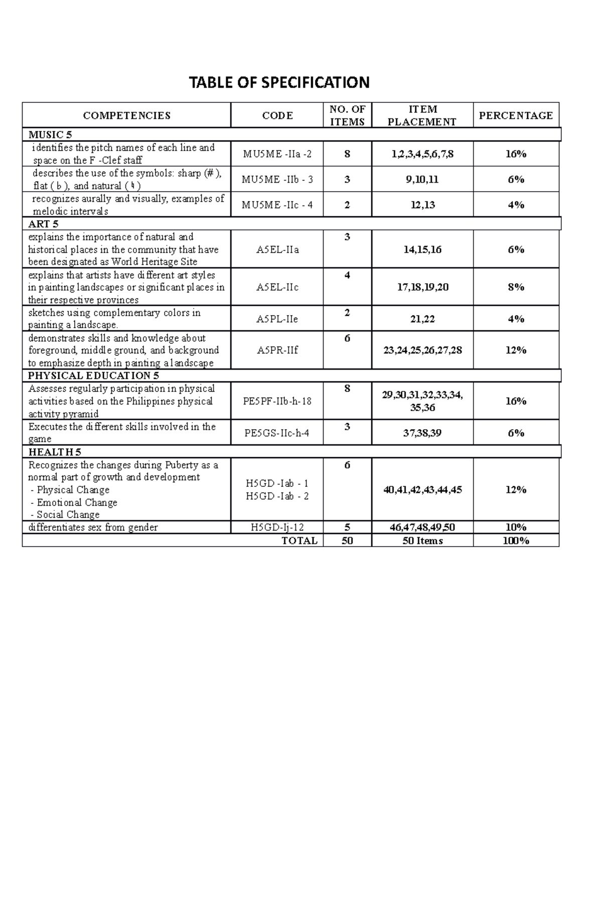 Table OF Specificatio g RADE 5 TABLE OF SPECIFICATION COMPETENCIES