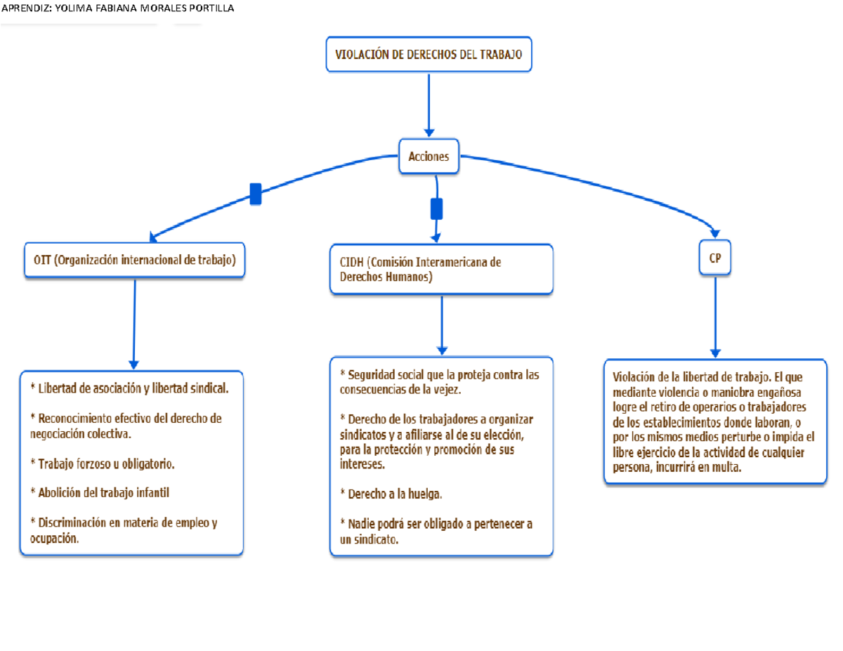 Violacion DE LOS Derechos - sociales - APRENDIZ: YOLIMA FABIANA MORALES ...