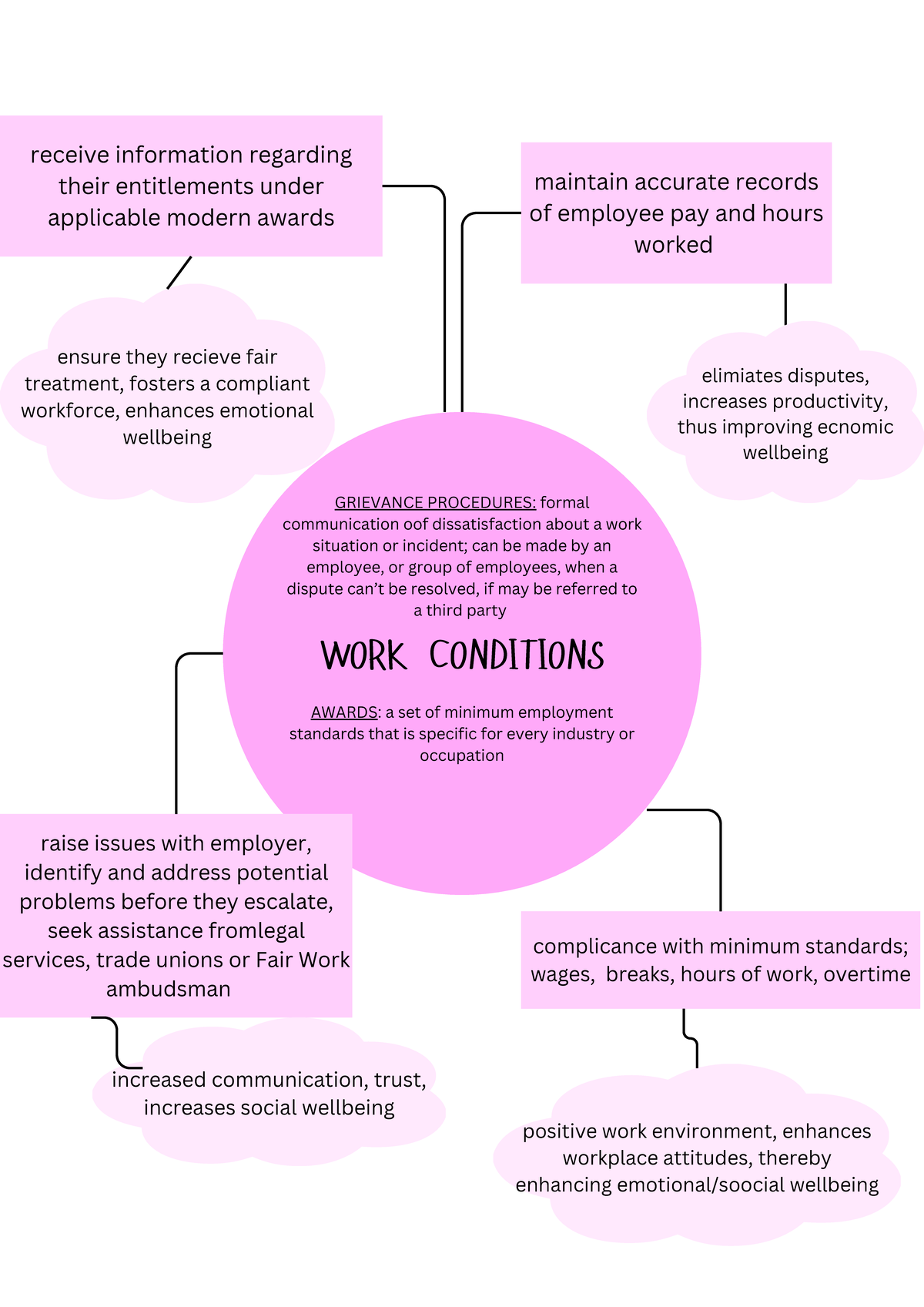 work conditions concept map - WORK CONDITIONS GRIEVANCE PROCEDURES ...