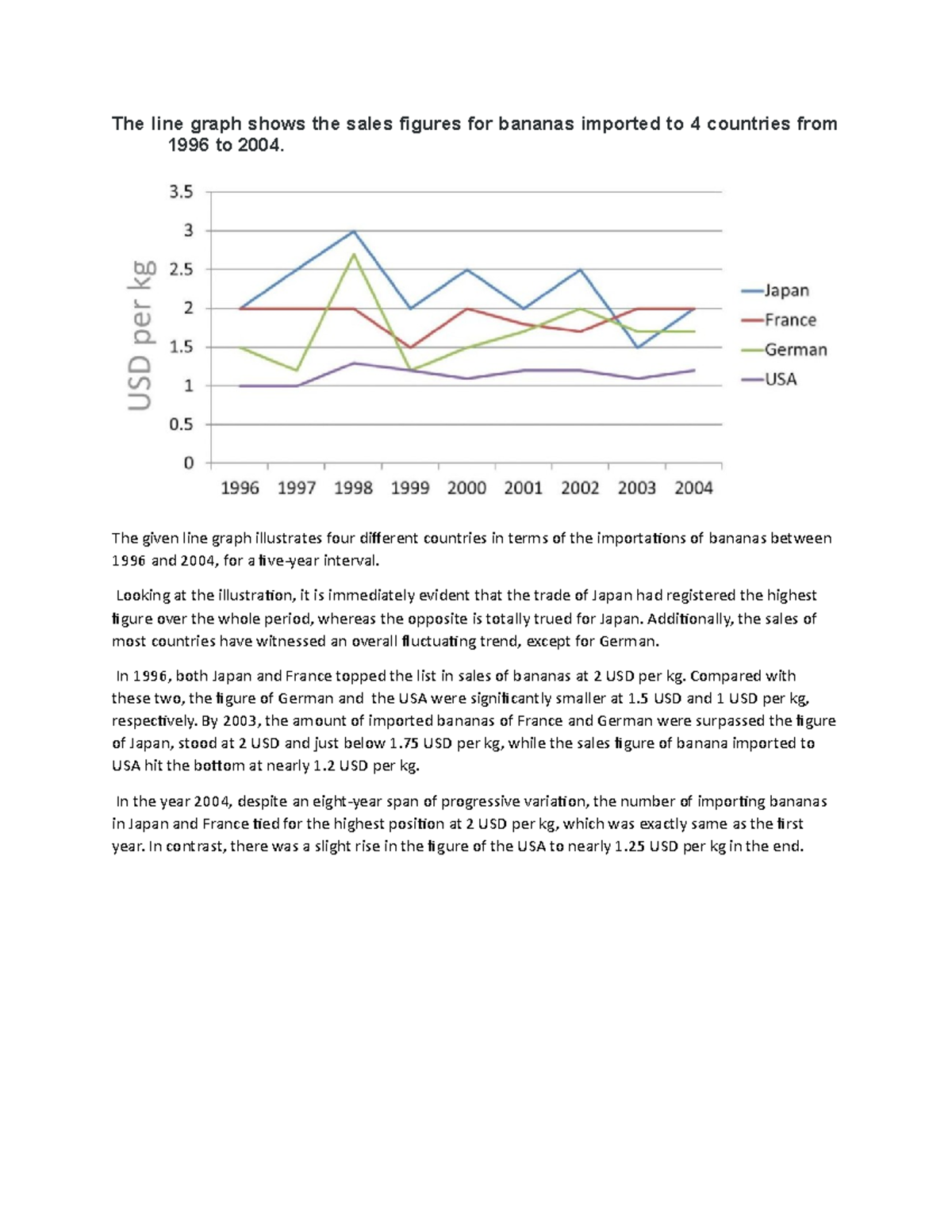 The line graph shows the sales figures for bananas imported to 4