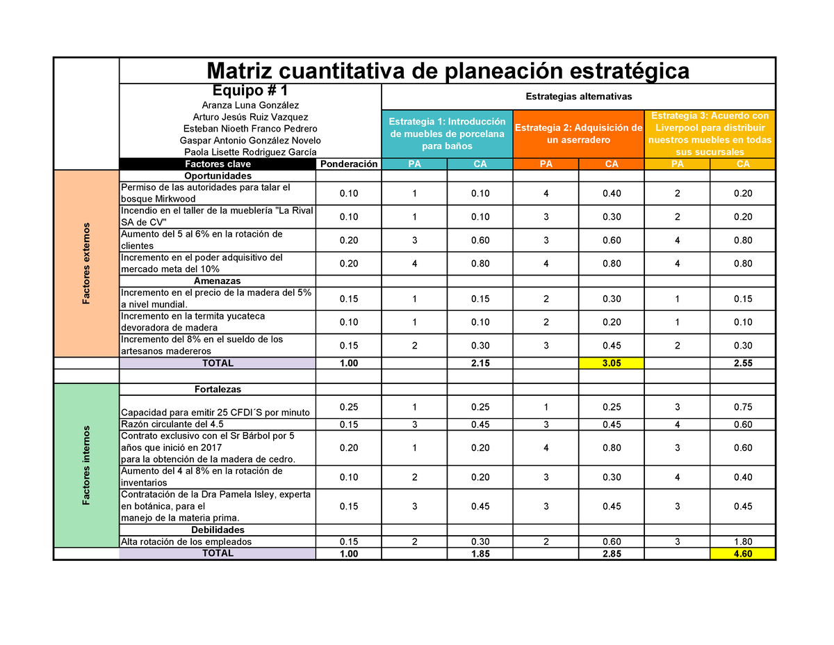 Matriz cuantitativa de planeación estratégica Equipo 1 - Factores clave Ponderación PA CA PA CA 