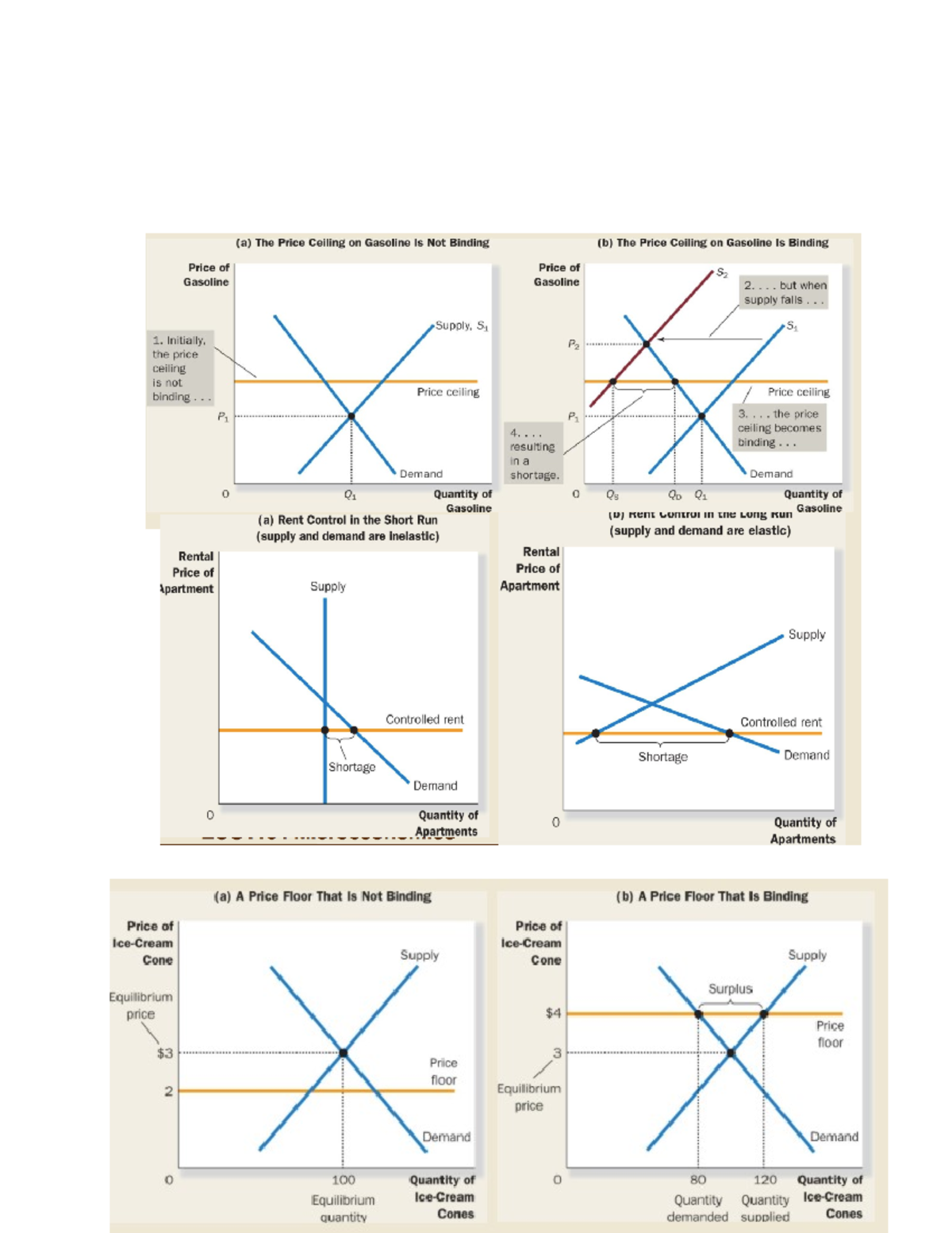 How Price Floors Affect Market Outcomes