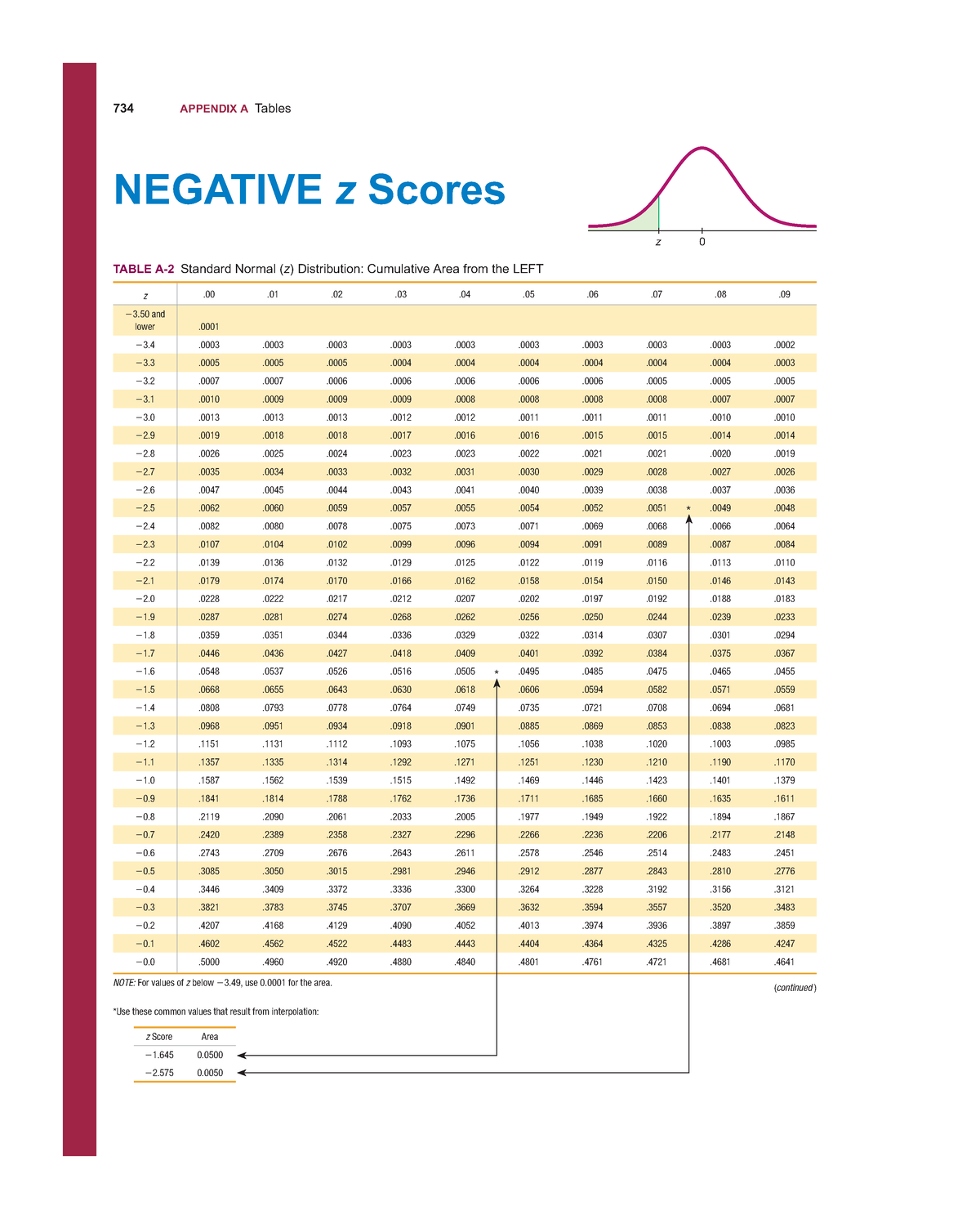 Negative z Scores - tính z - 734 APPENDIX A Tables NOTE: For values of ...