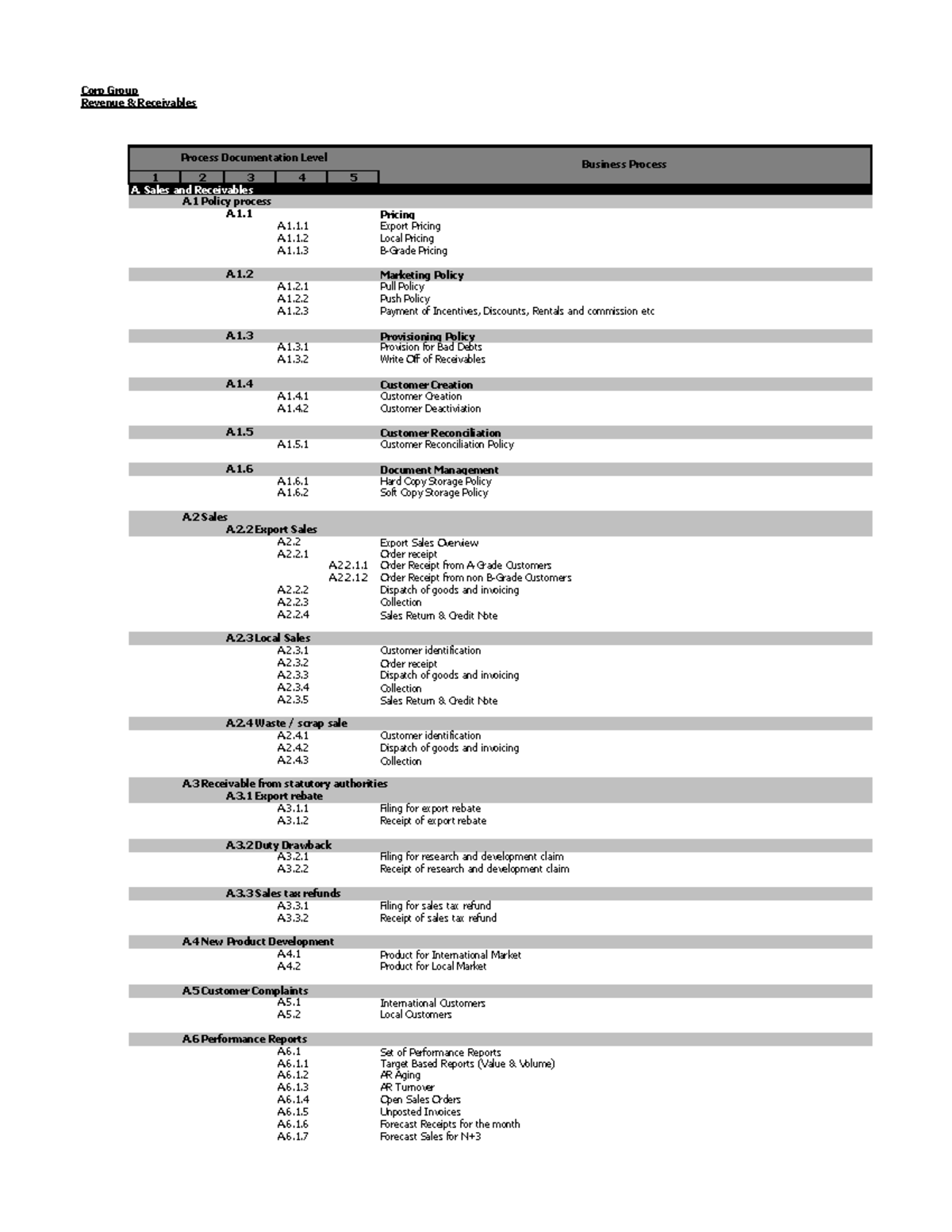 Rev Process Corp Group Revenue & Receivables 1 2 3 4 5 A. Sales and