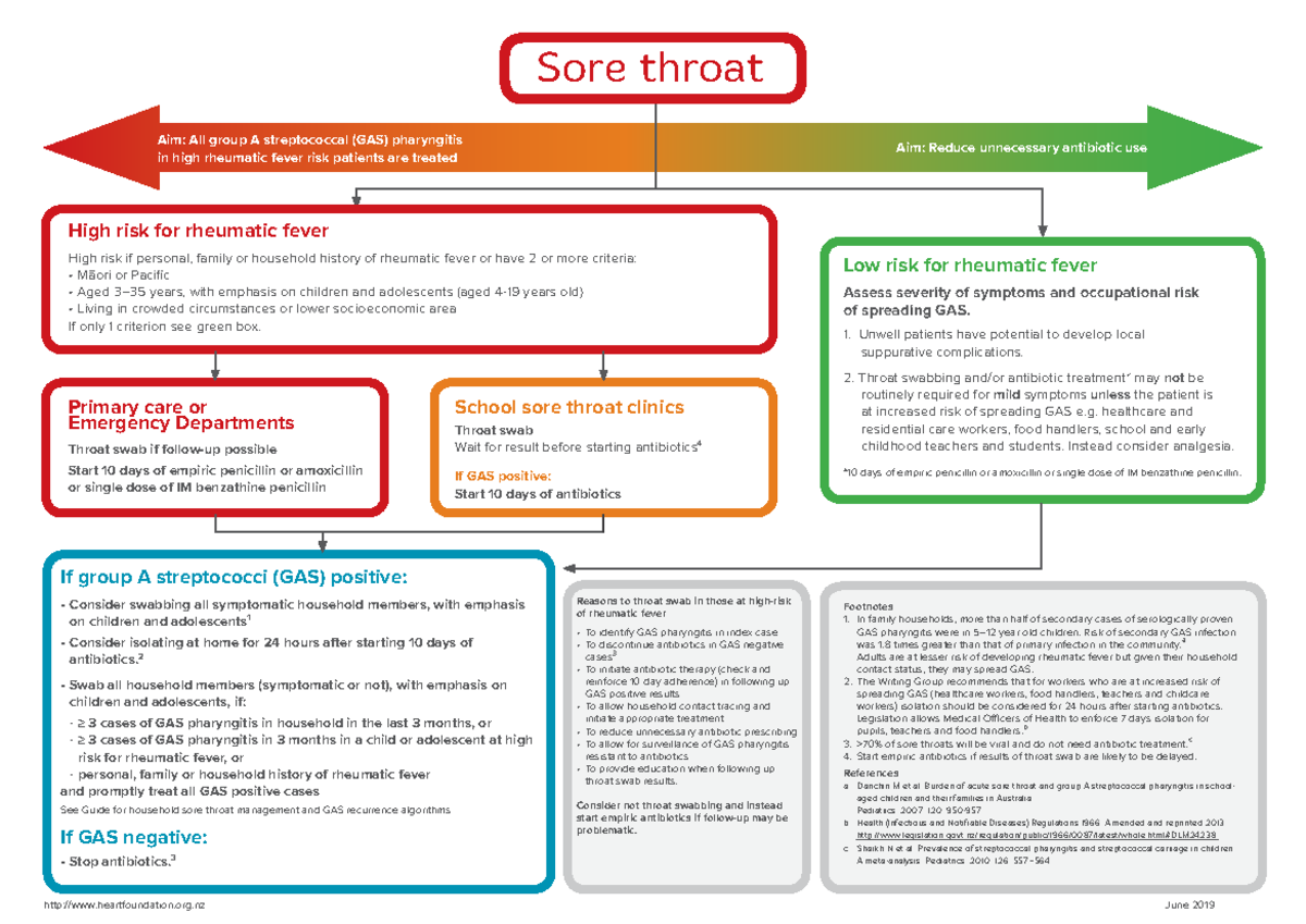 sore-throat-algorithm-to-help-identify-rheumatic-fever-aim-all-group