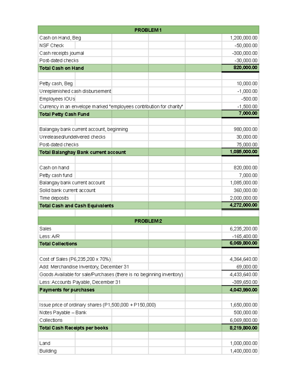 AUDITING PROBLEMS - Cash on Hand, Beg 1,200,000. NSF Check -50,000 ...